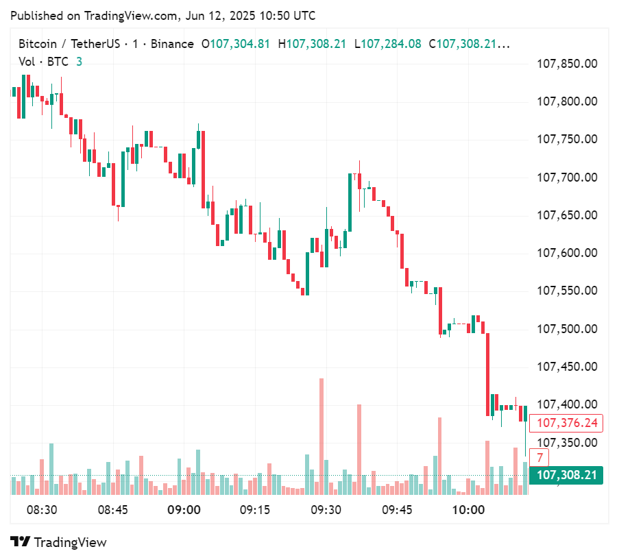 Price chart for Bitcoin at the time of ANAP's purchase, June 12, 2025 | Source: crypto.news