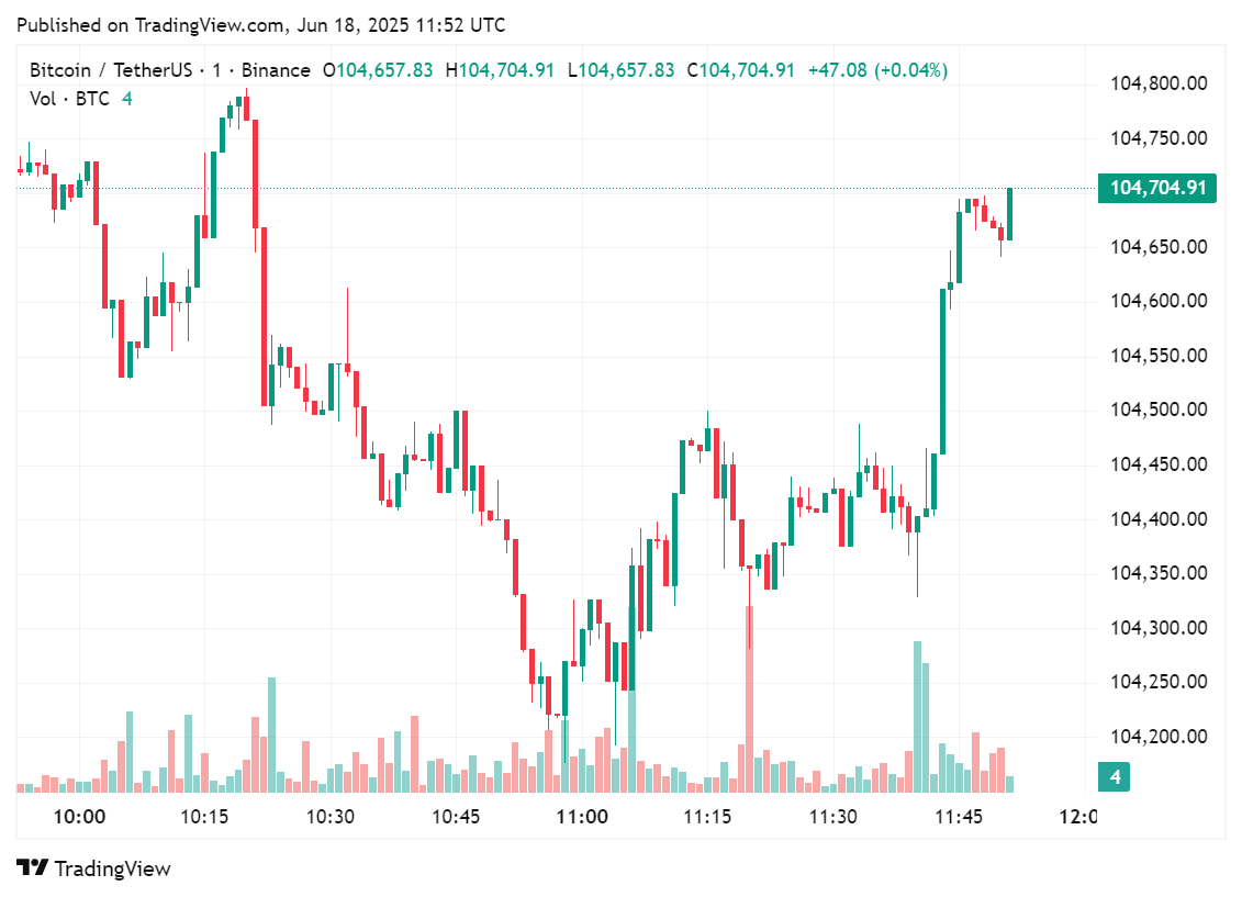 Europe's first Bitcoin Treasury adds nearly $20m worth of Bitcoin to its balance sheet