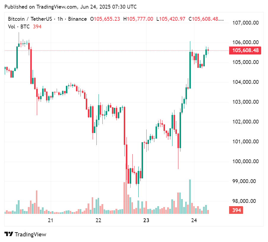 Price chart for Bitcoin in the past few days, June 24, 2025 | Source: crypto.news