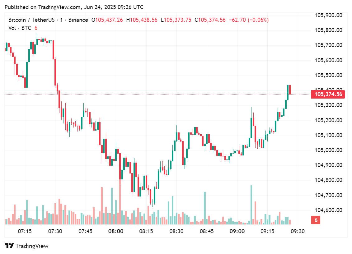 Price chart for Bitcoin in the past 24 hours, June 24, 2025 | Source: crypto.news