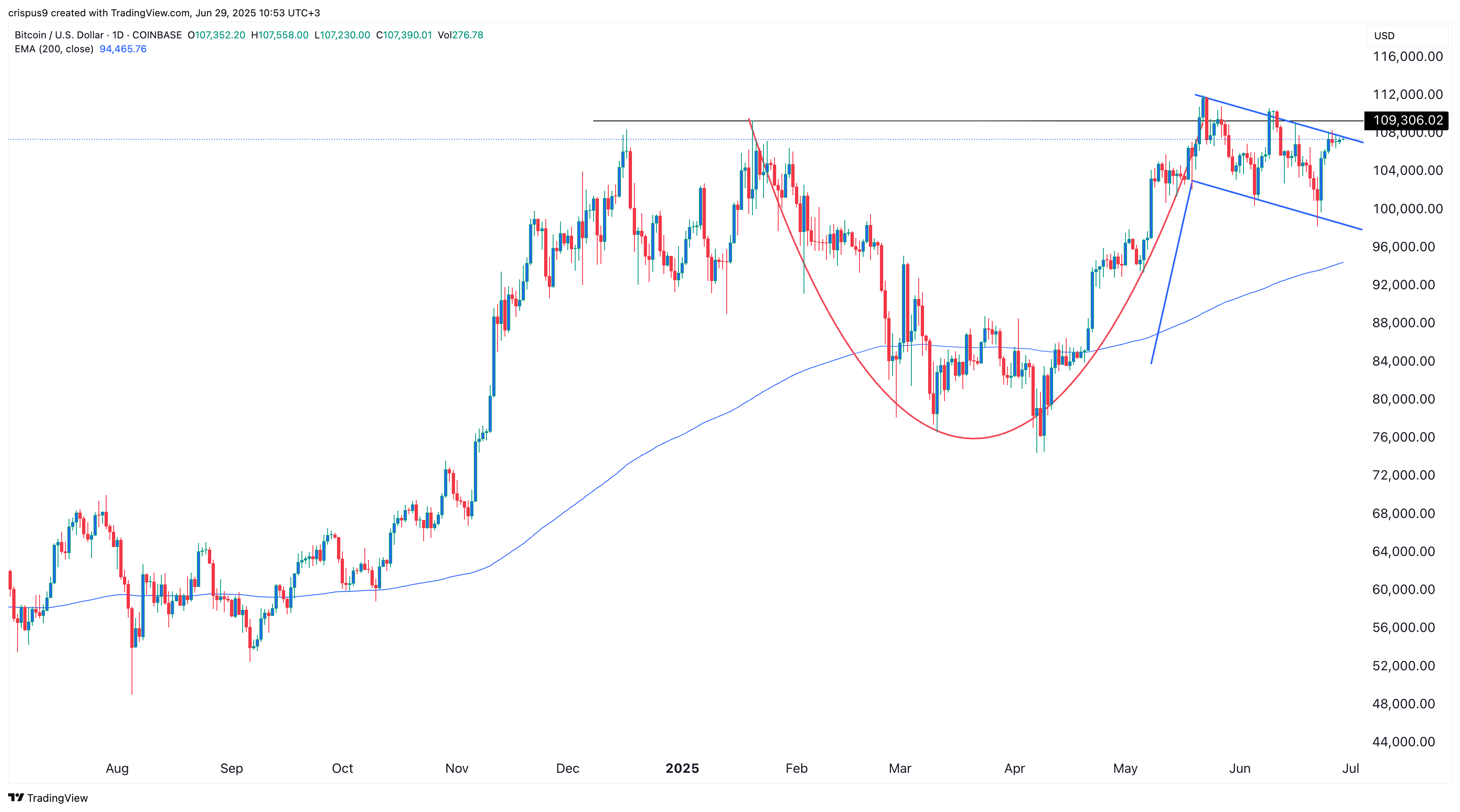 Bitcoin price