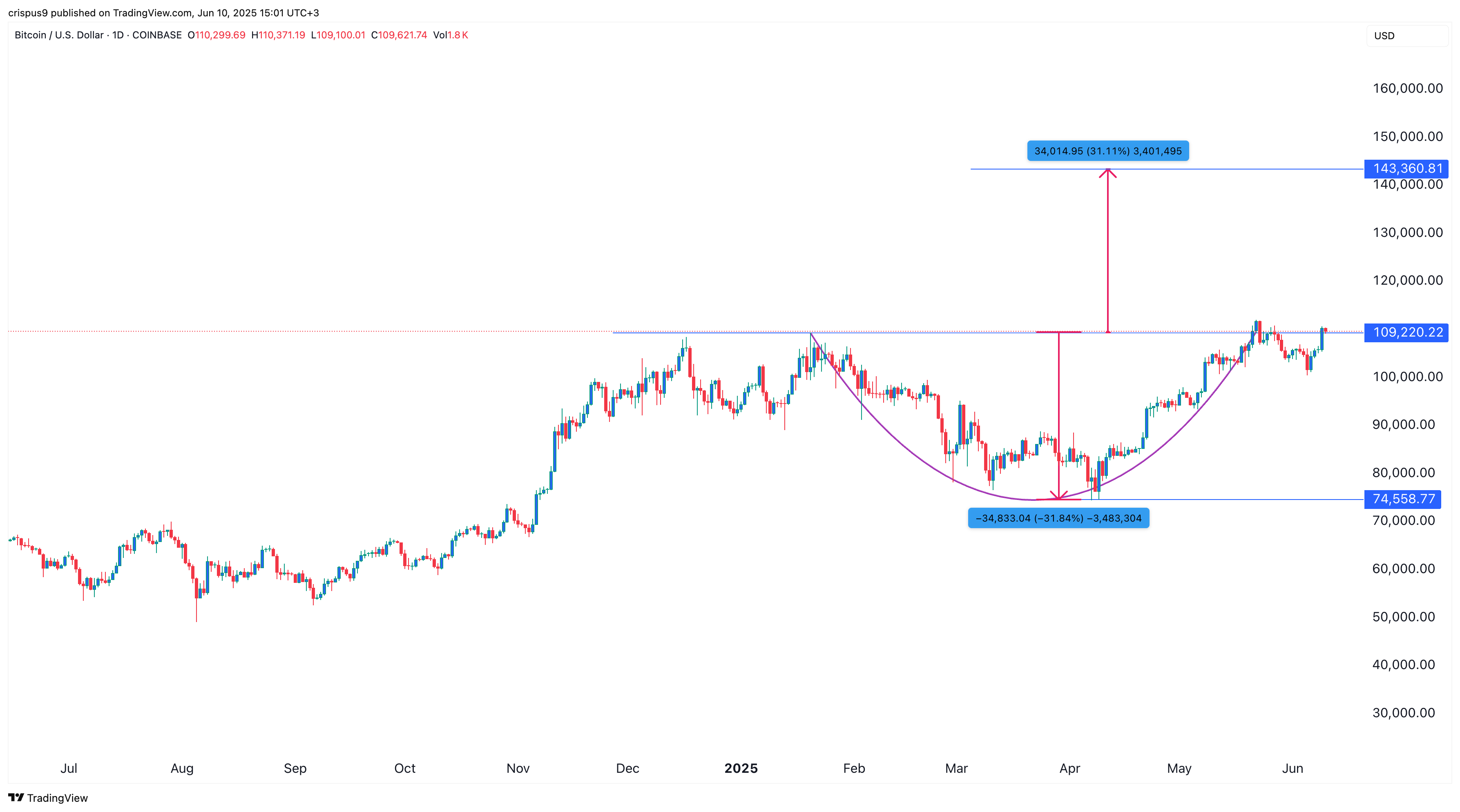 Bitcoin price