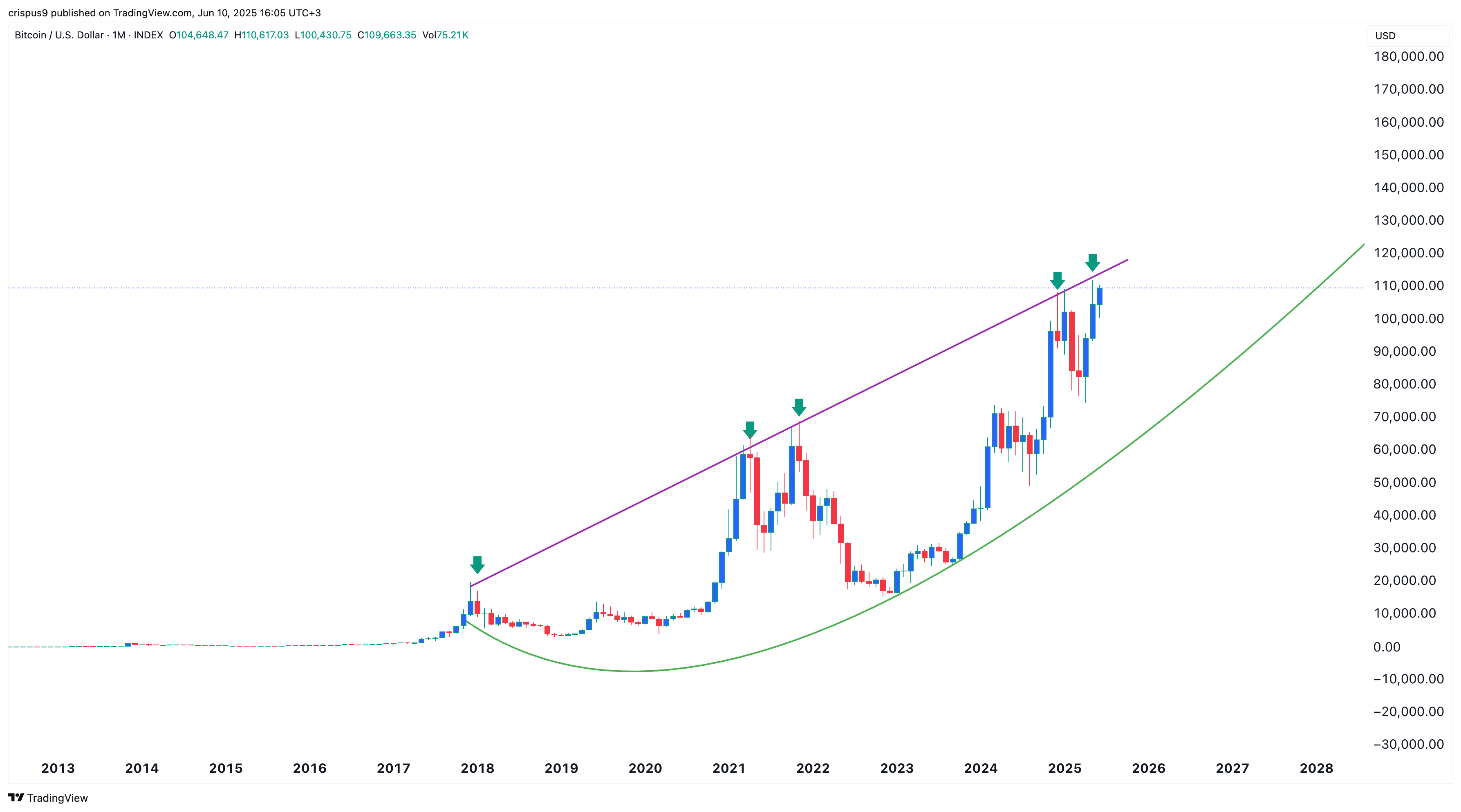 Bitcoin price