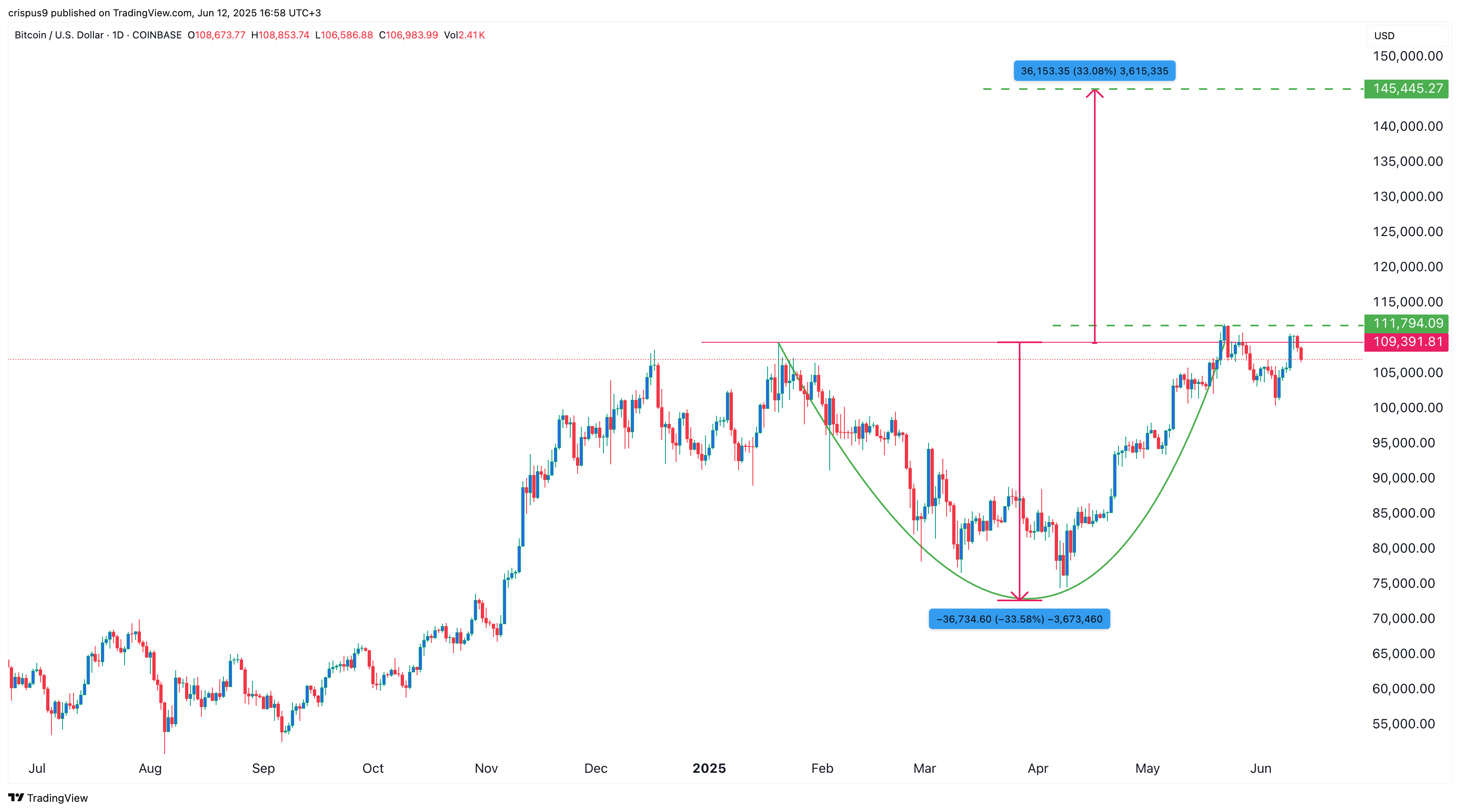 Bitcoin price