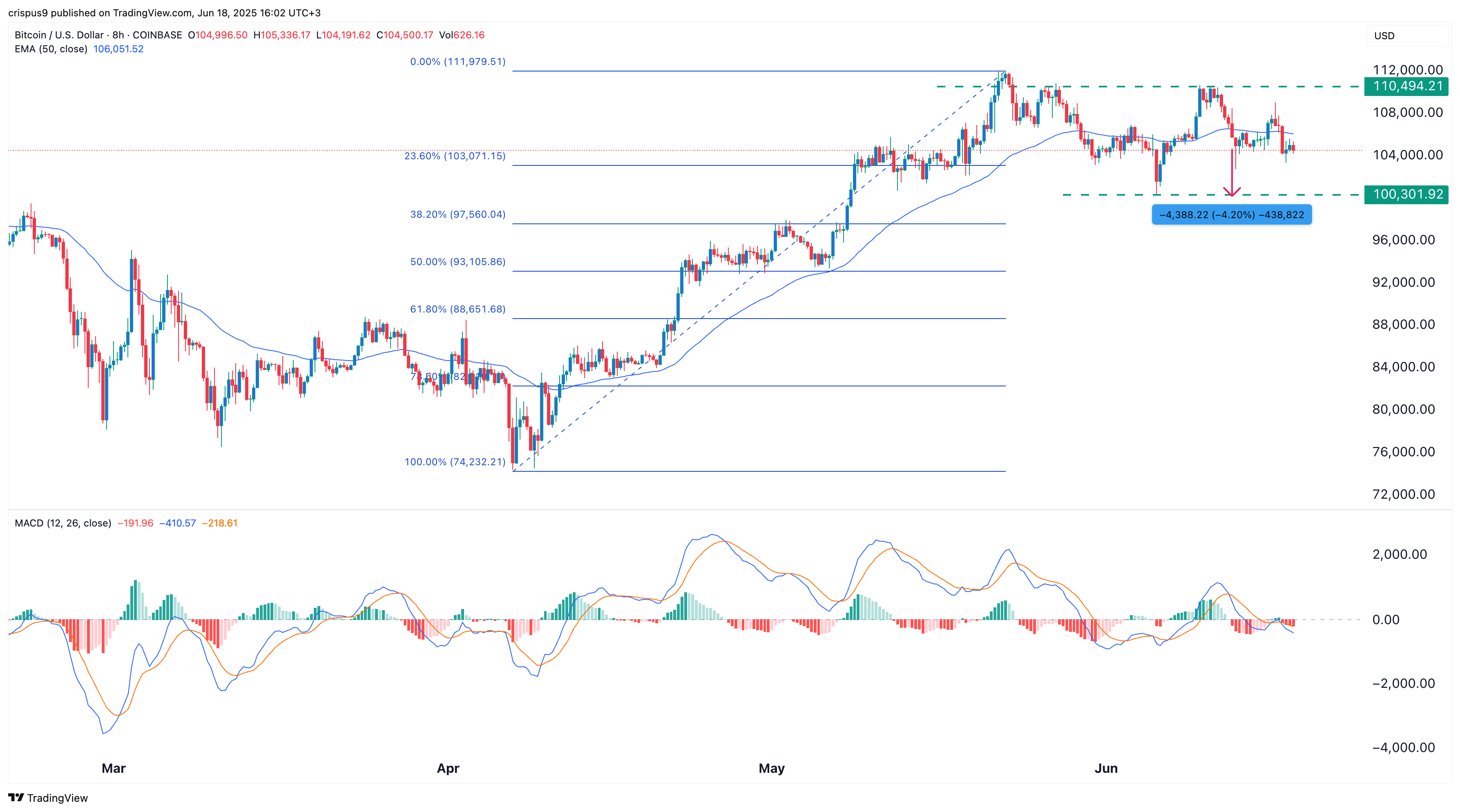 Bitcoin price could fall under $100k, options data suggests