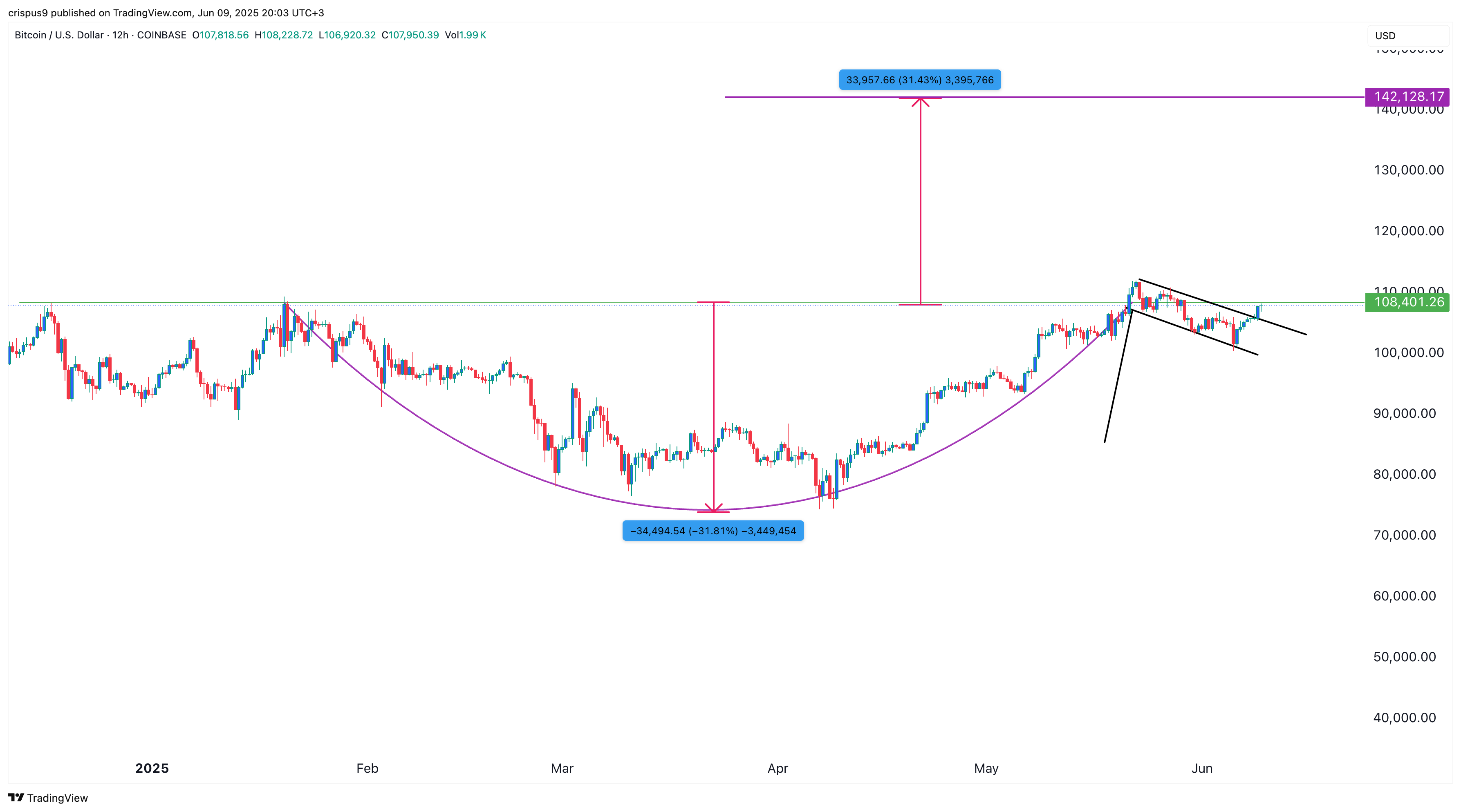 Bitcoin price