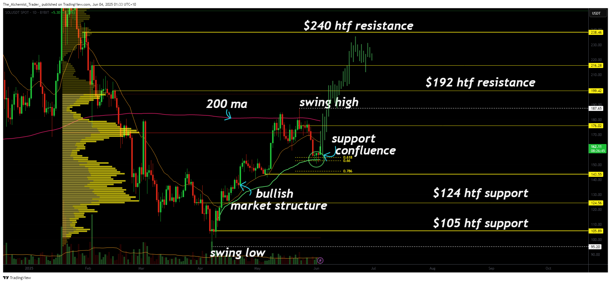 impulsive breakout toward $240 likely