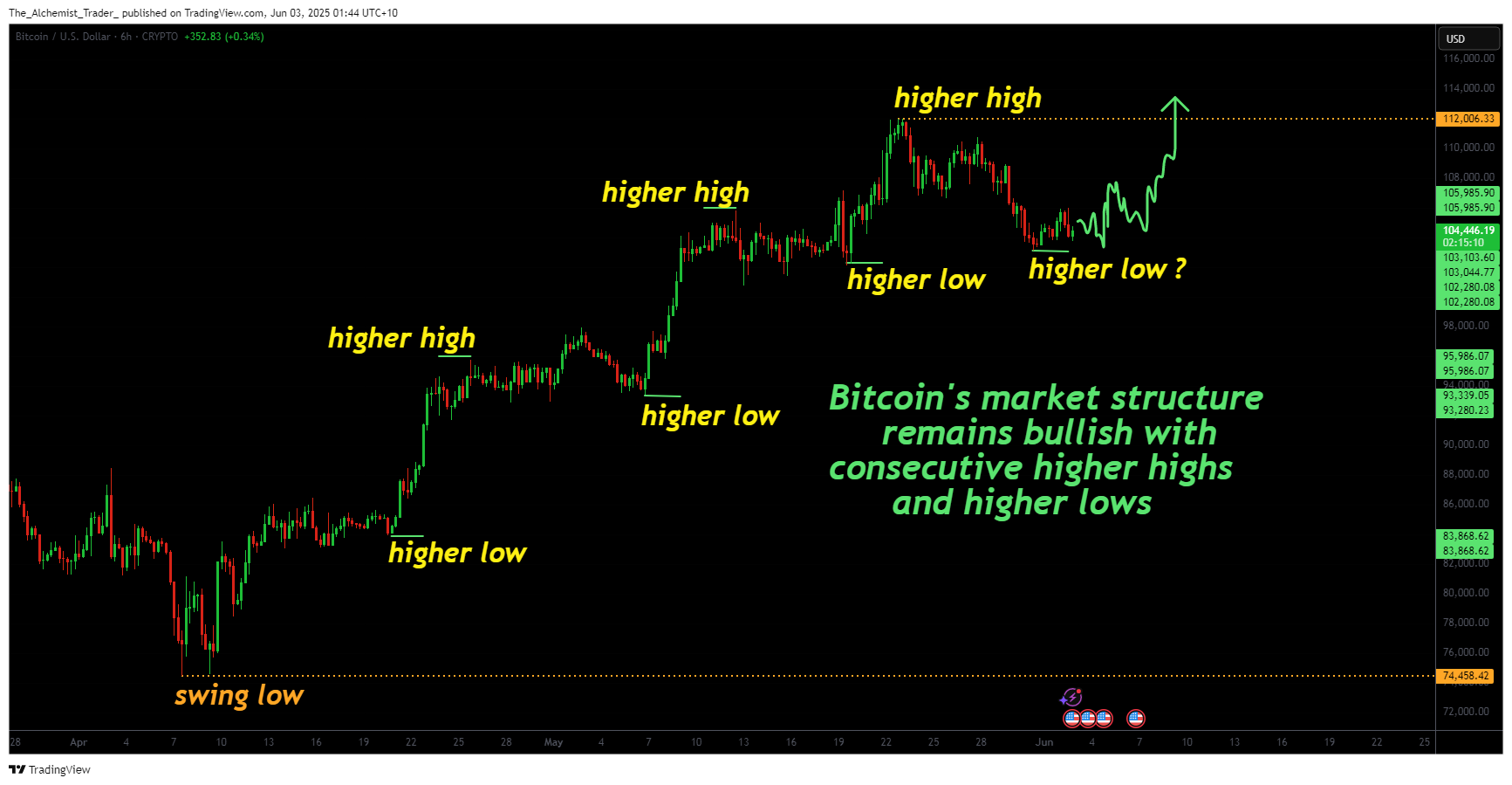 Is the crypto bull run still alive? A Bitcoin price technical analysis deep dive - 3