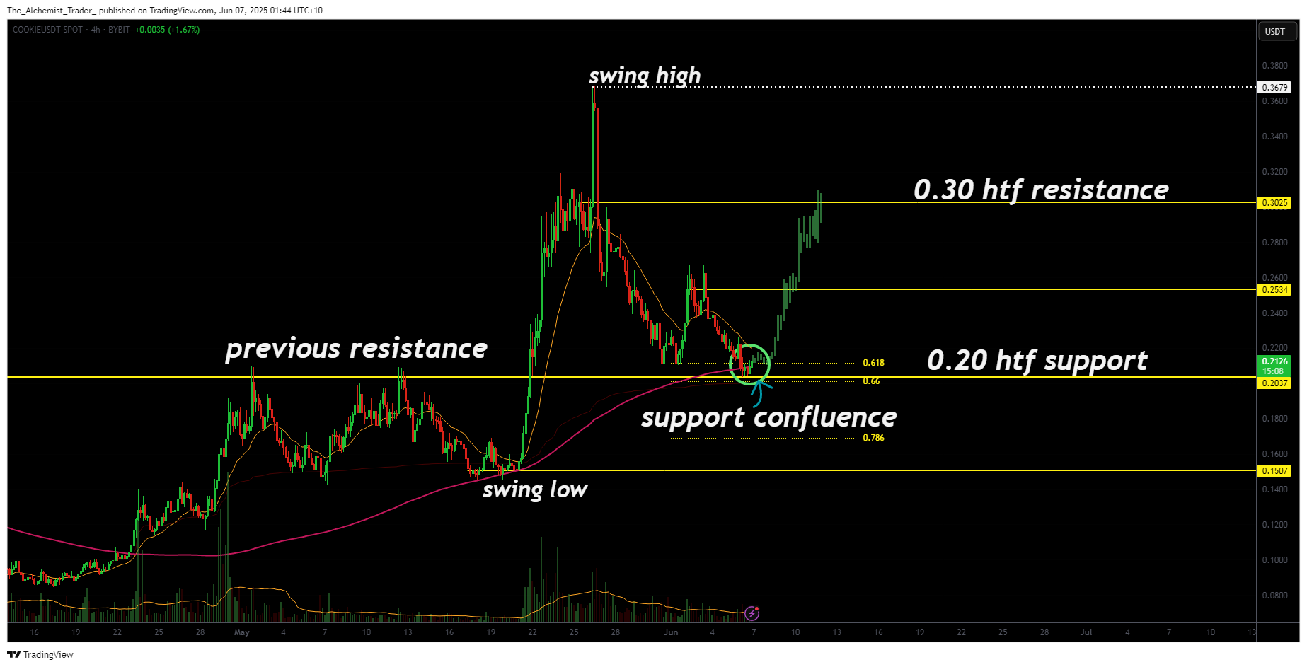 Cookie crypto price crumbling? Support holding firm at key level - 1