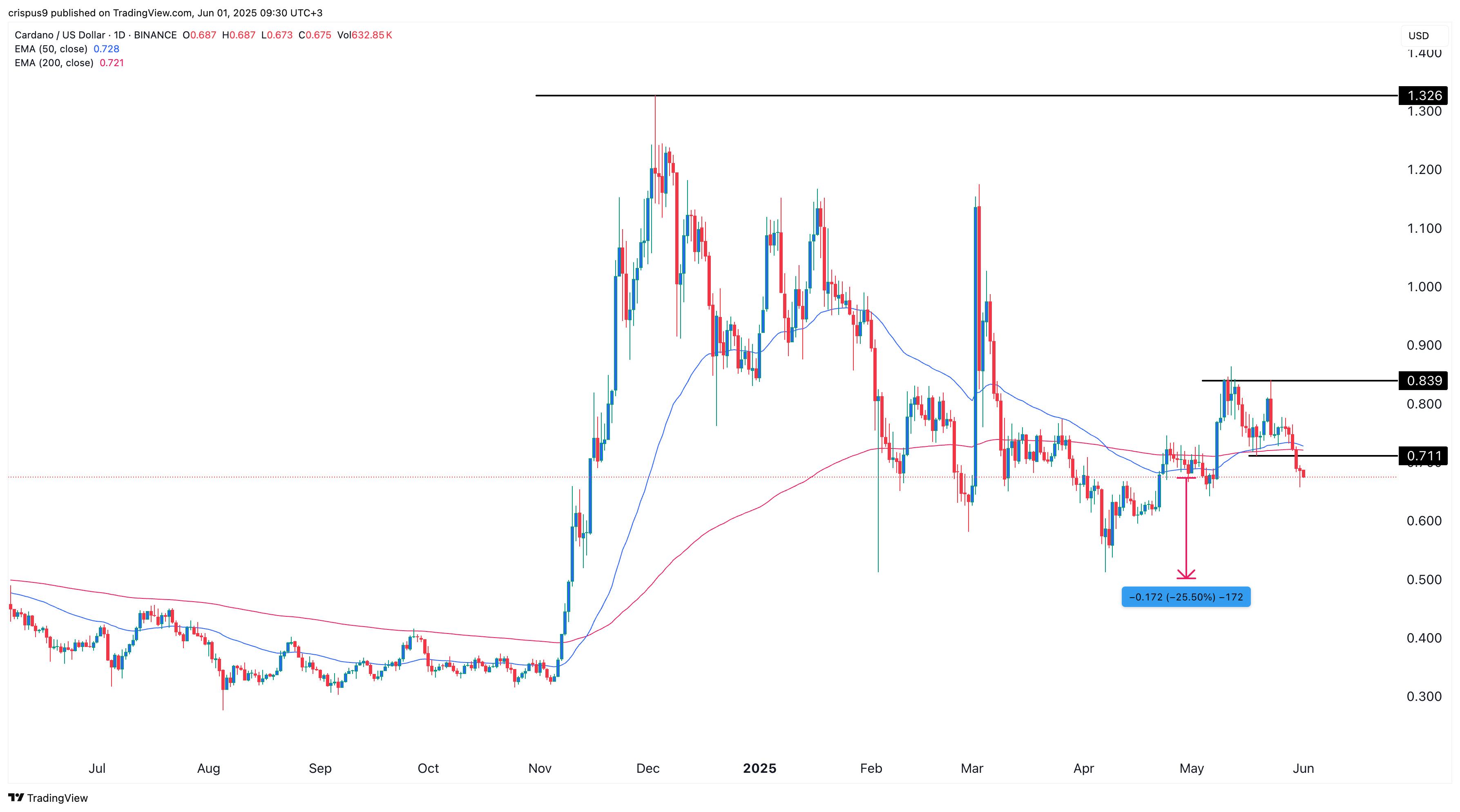 Cardano Support s'effondre alors que les baleines appuyent sur le bouton de vente - La Crypto Monnaie