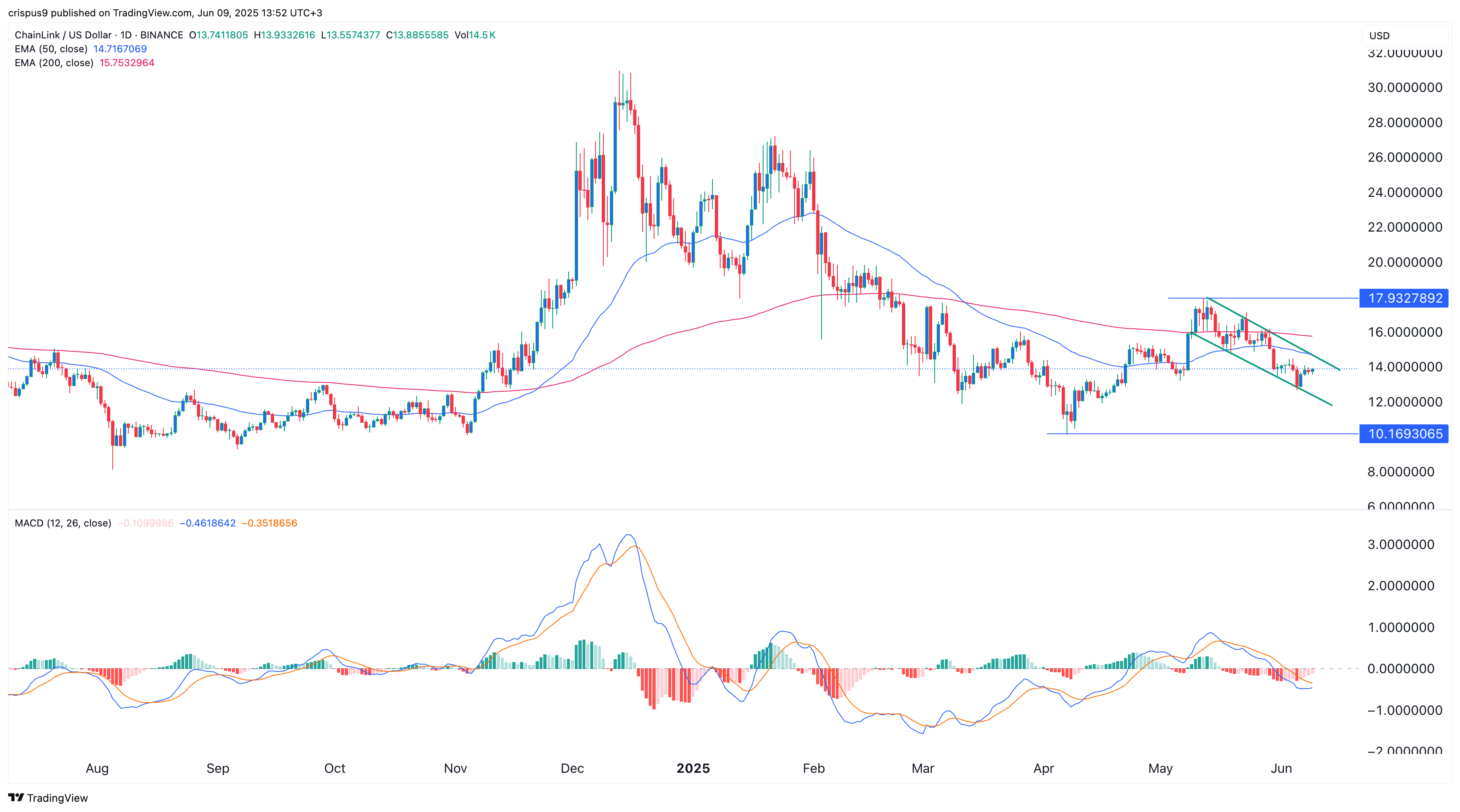 Chainlink price