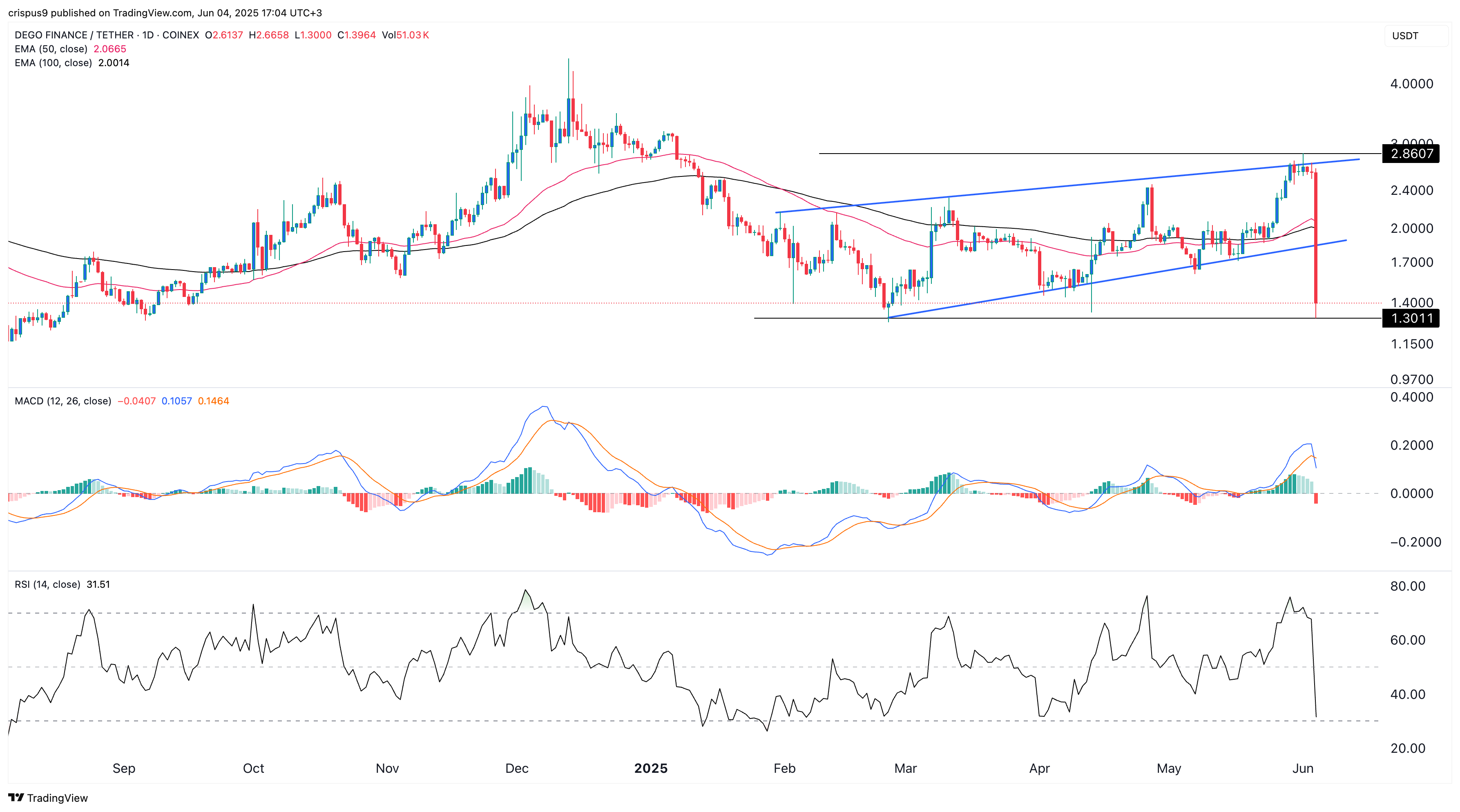 Next Mantra? DEGO token price plunges despite USD1 purchases
