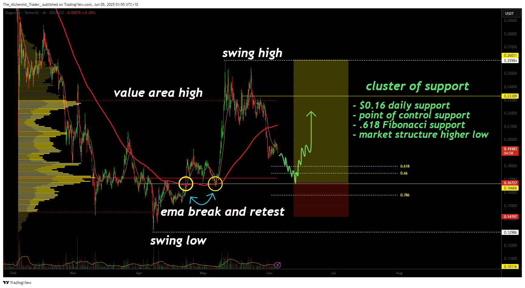 bullish market structure signals breakout - 2
