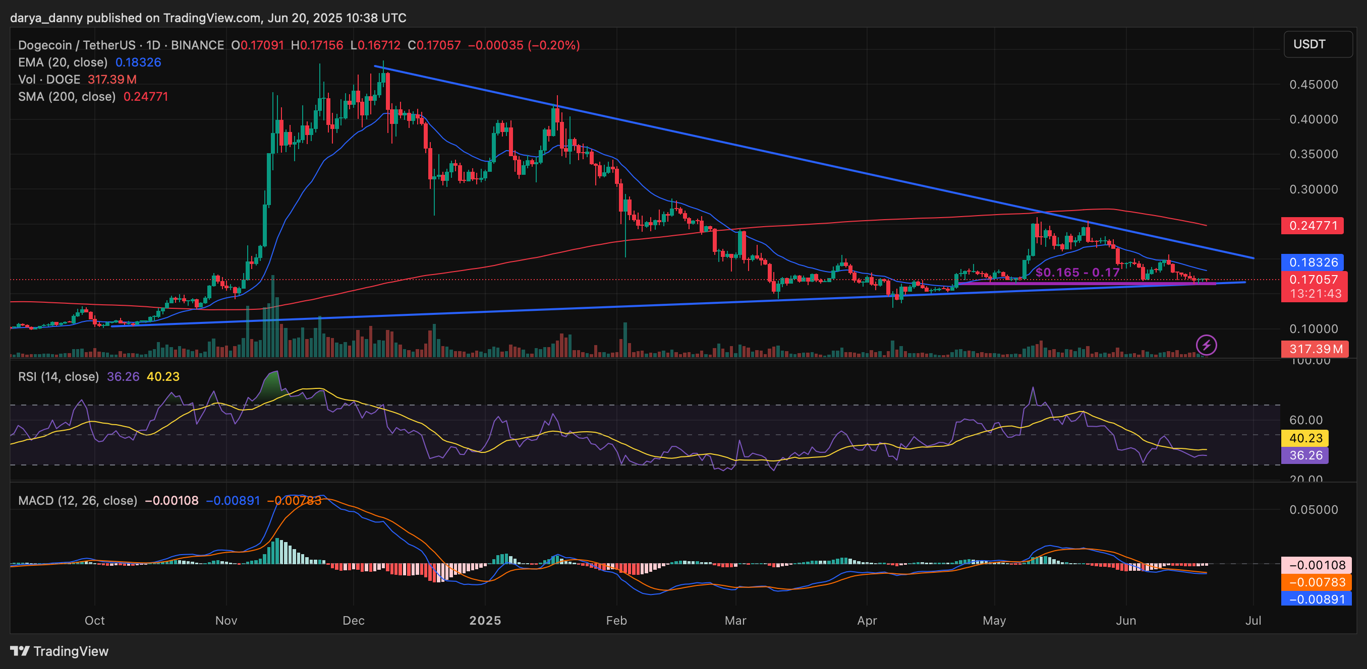 Dogecoin price nears breaking point as price action tightens within a bearish pattern - 1