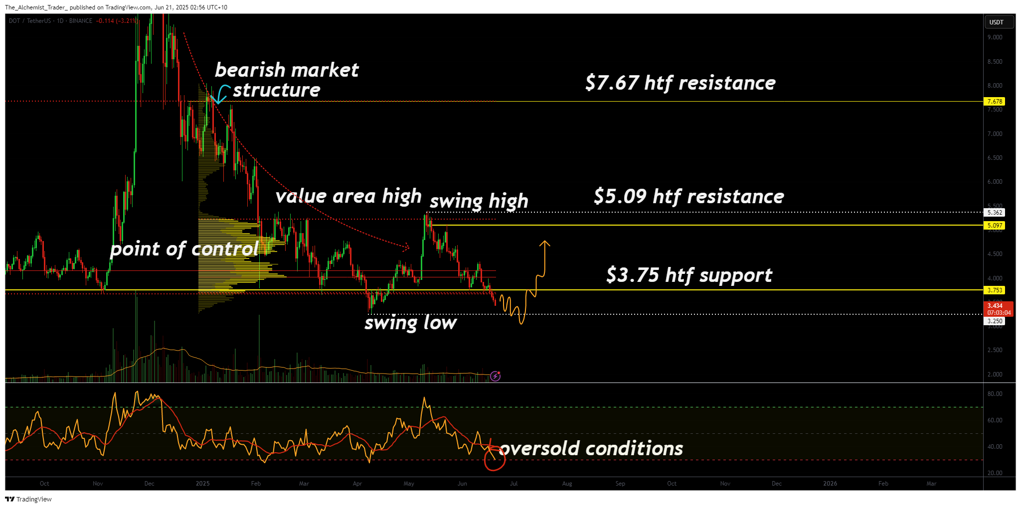 Polkadot hits oversold extremes: is a rebound imminent? - 1