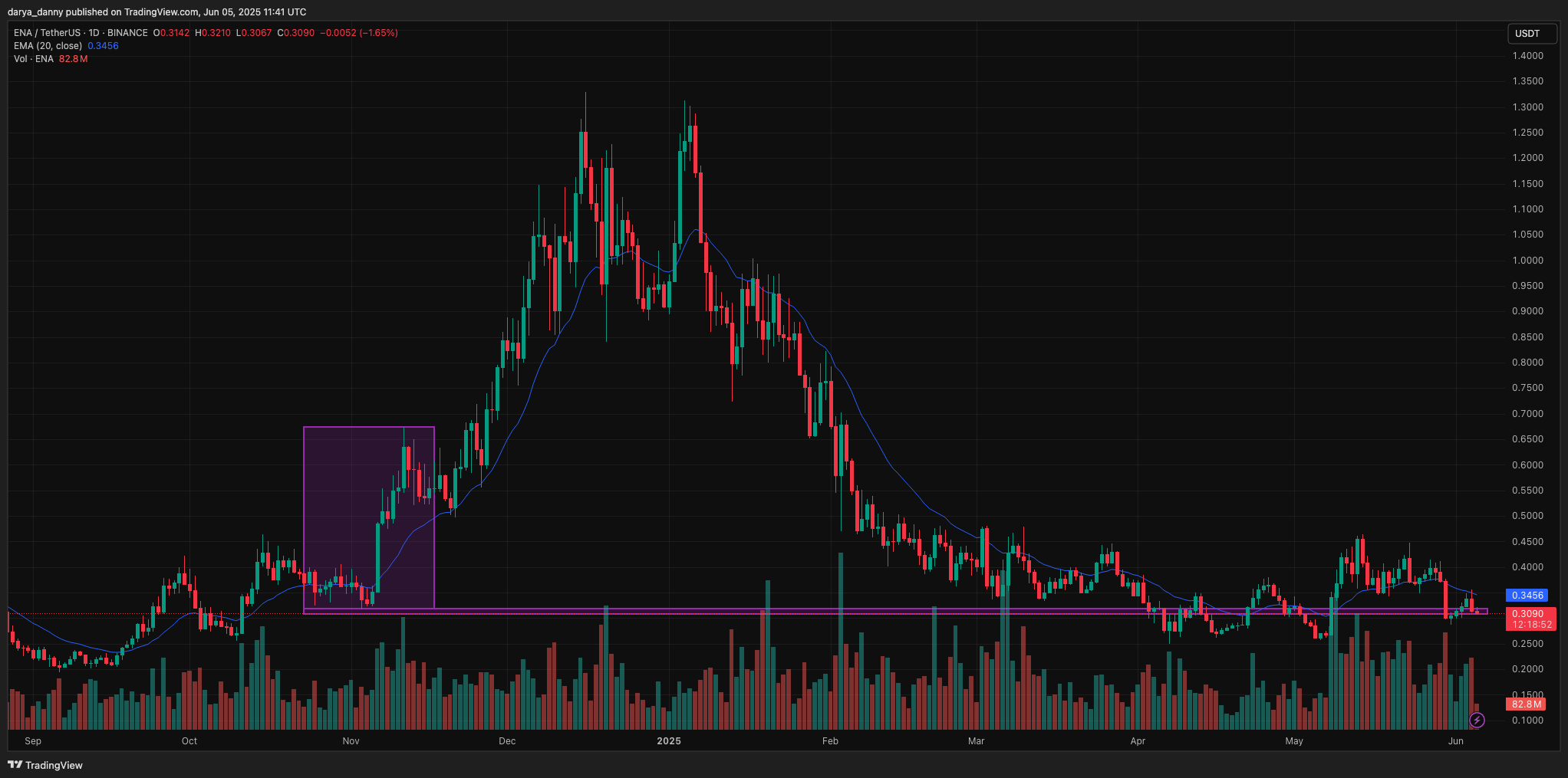 Ethena price drops 8% to key support despite Coinbase listing hype - 1