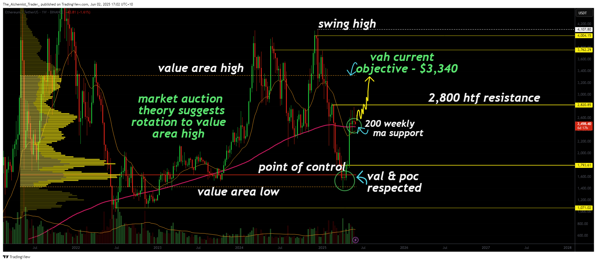 Will a crypto bull run include Ethereum? Market auction pattern points to $3,340 breakout - 1