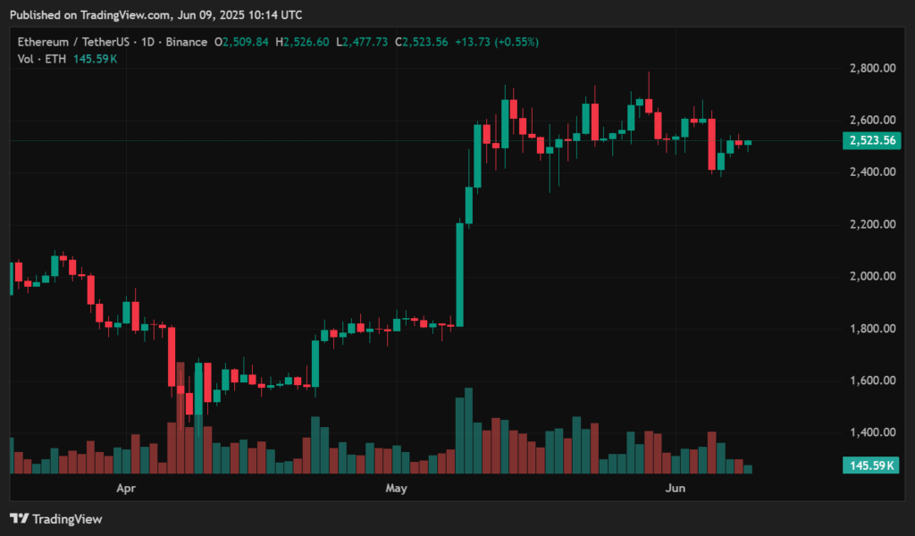 Ethereum June price prediction | Is Ethereum a good investment?