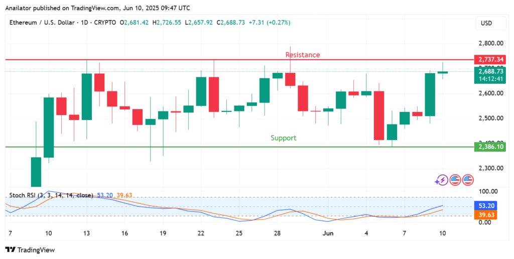 ETH jumps 8% on staking milestone and ETF Inflow spike, reclaims $2,700 - 2