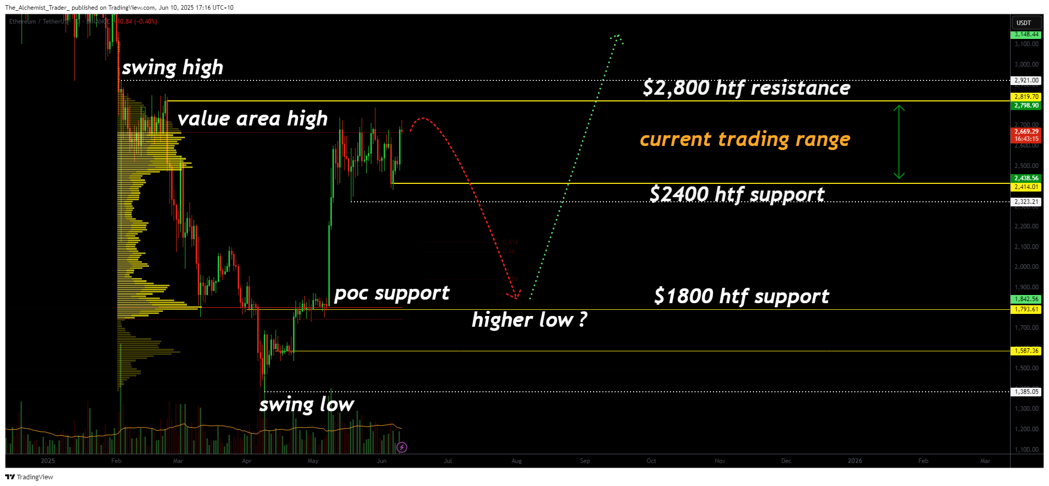 Ethereum price range-bound between $2,400 and $2,800: breakout or breakdown ahead? - 1