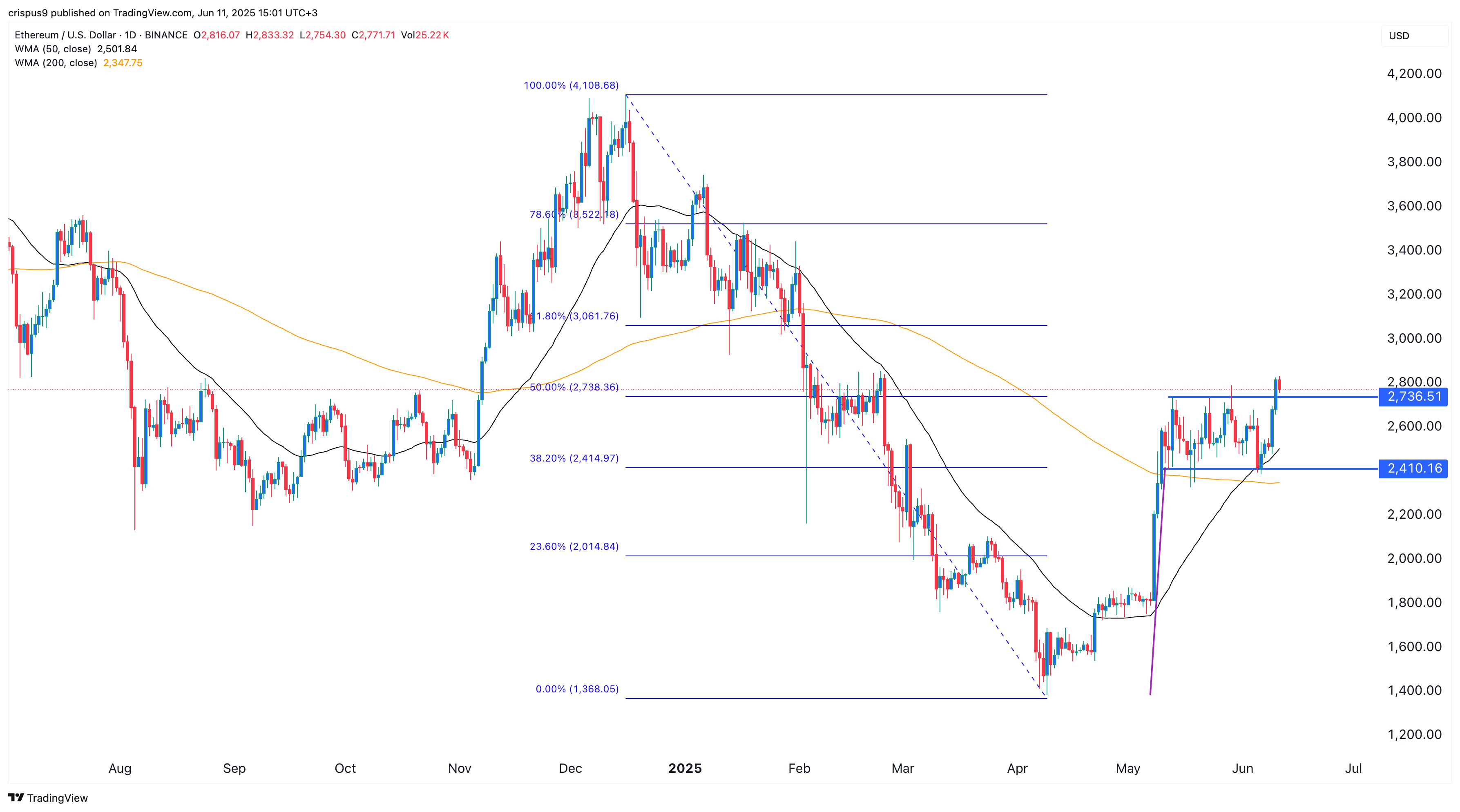 Ethereum price