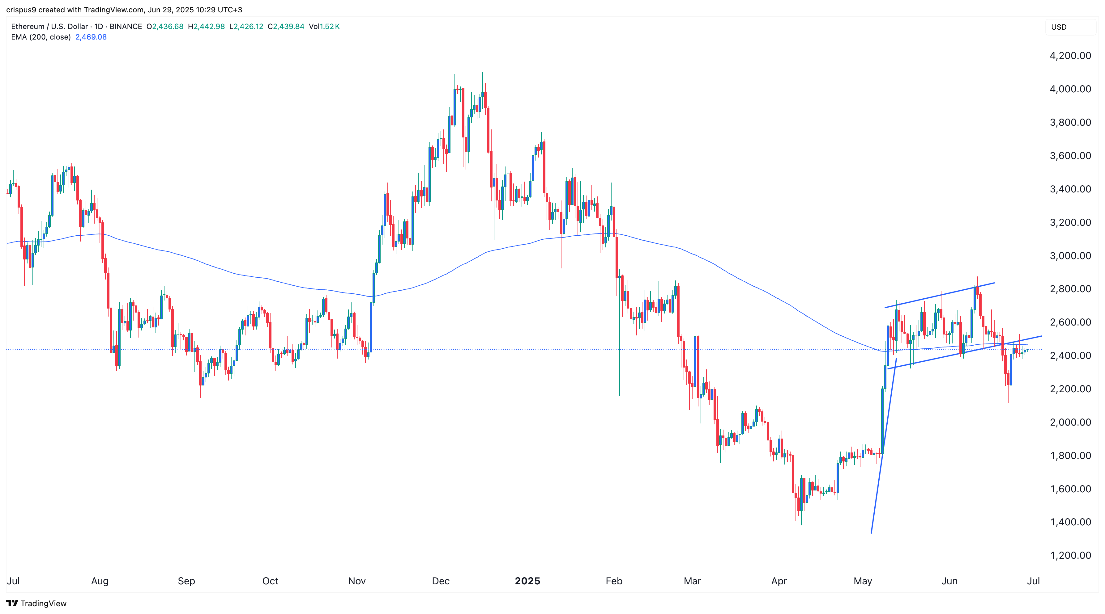 Ethereum price