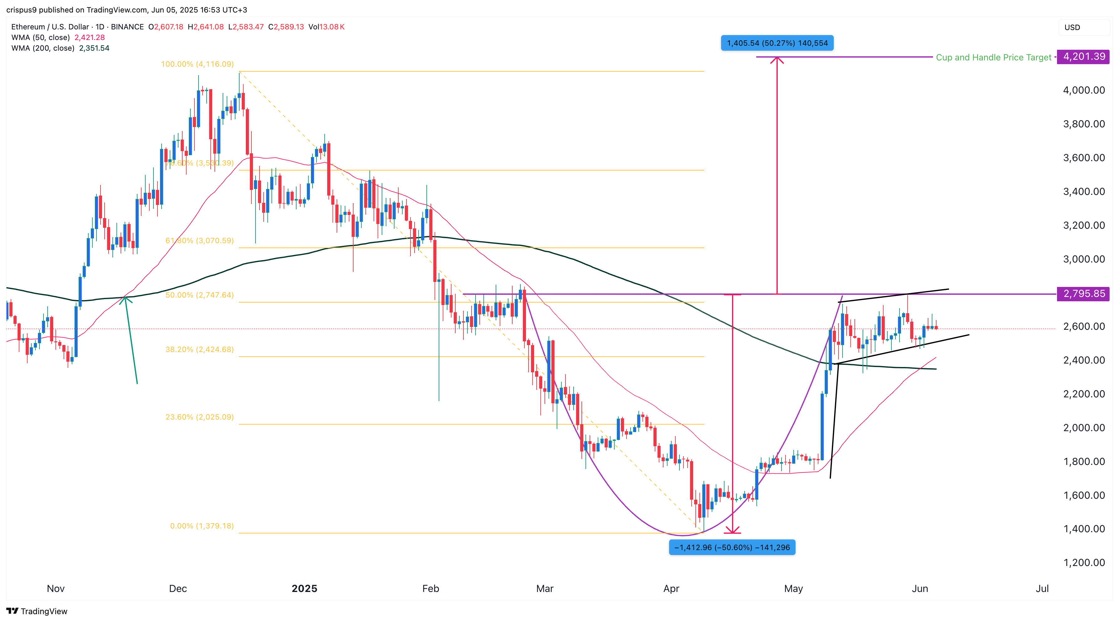 Ethereum price forms bullish setups as Wall Street demand gains steam