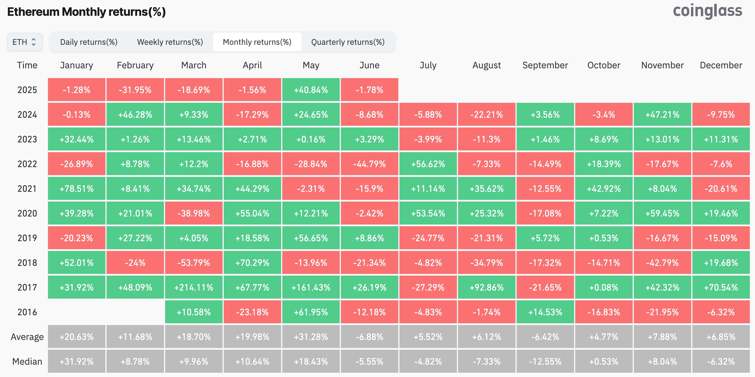 ETH price action by month