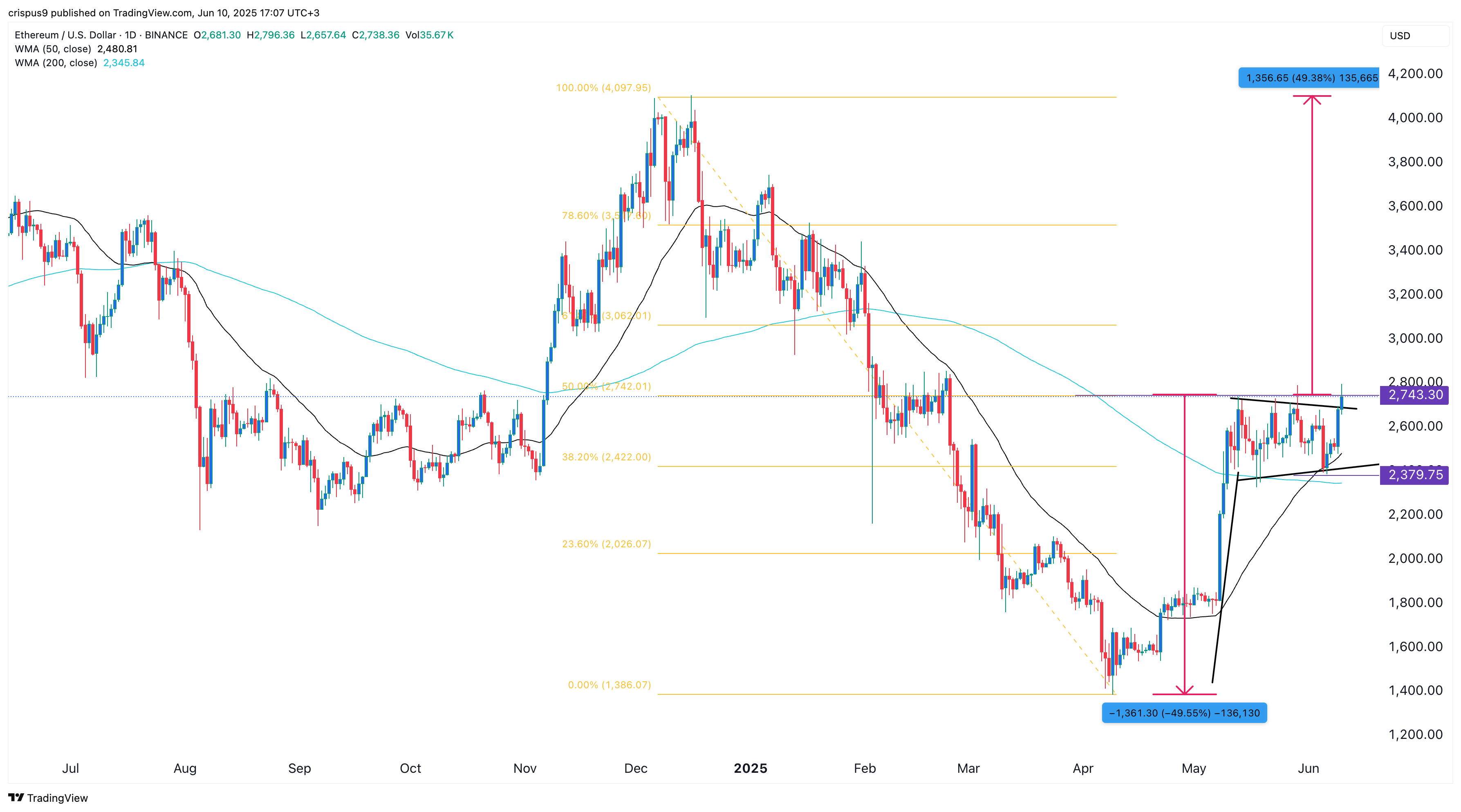 Ethereum price