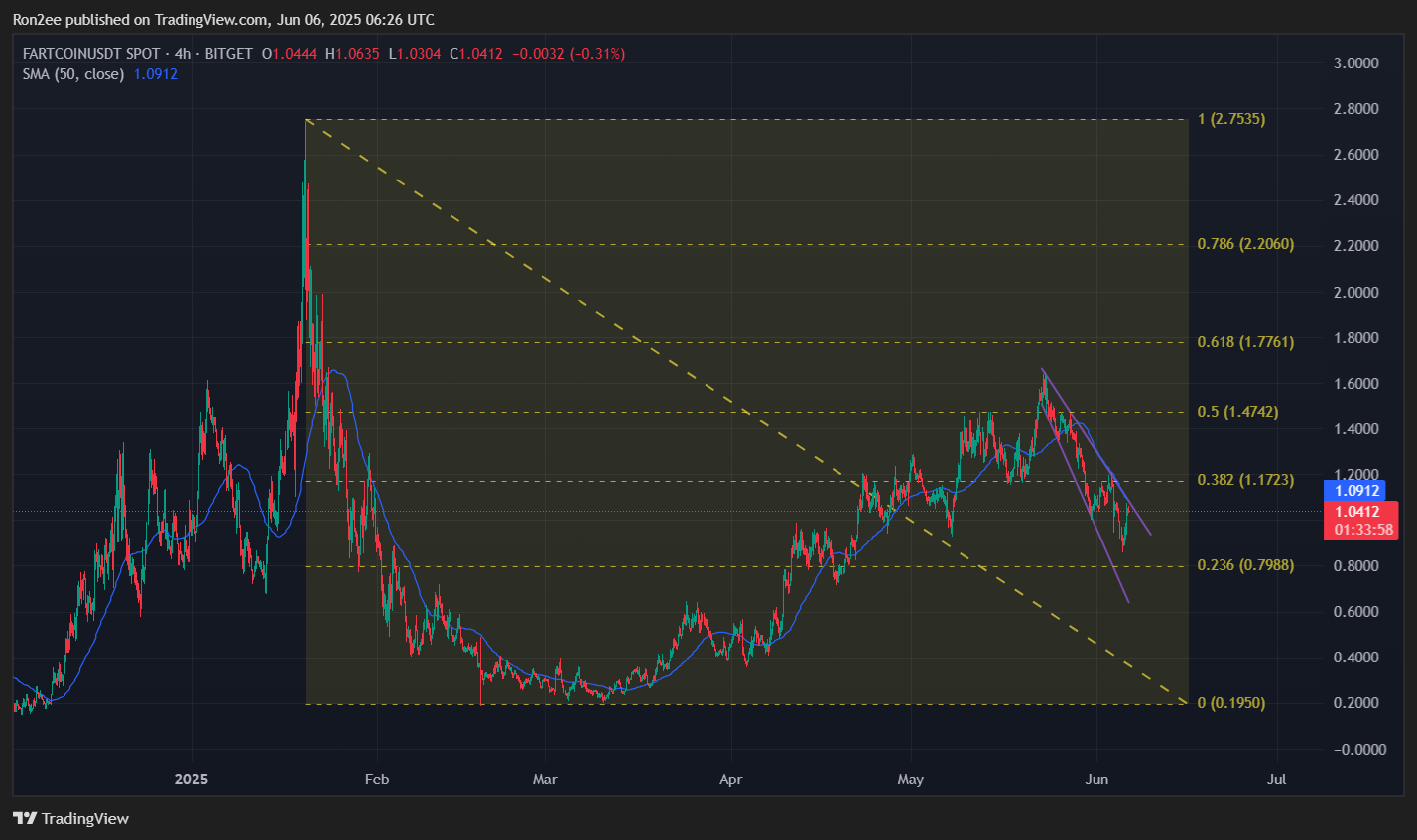 Can Fartcoin flip bearish momentum with a Coinbase listing on the horizon?