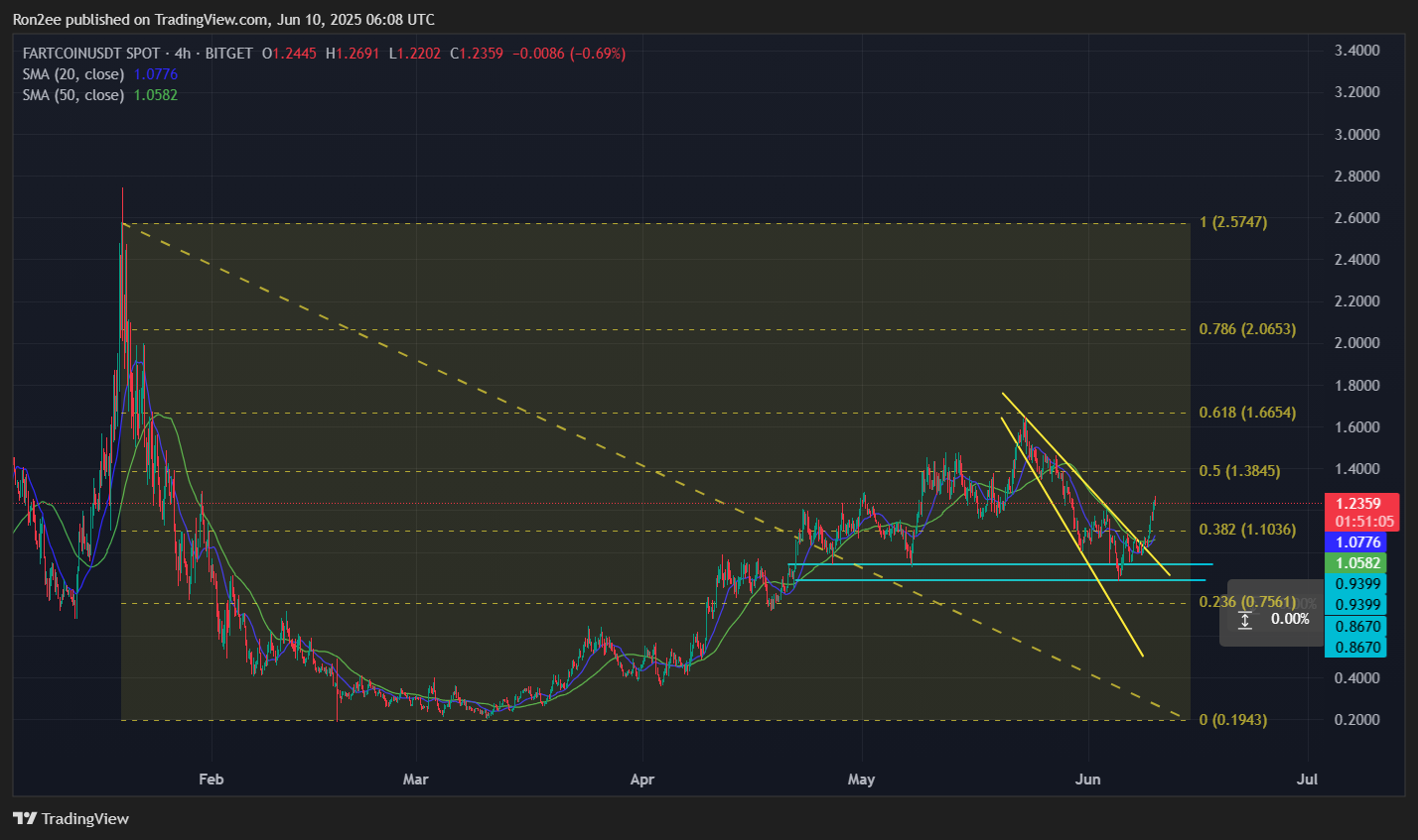 Fartcoin breaks out as golden cross and shark pattern point to $2 rally ahead - 1