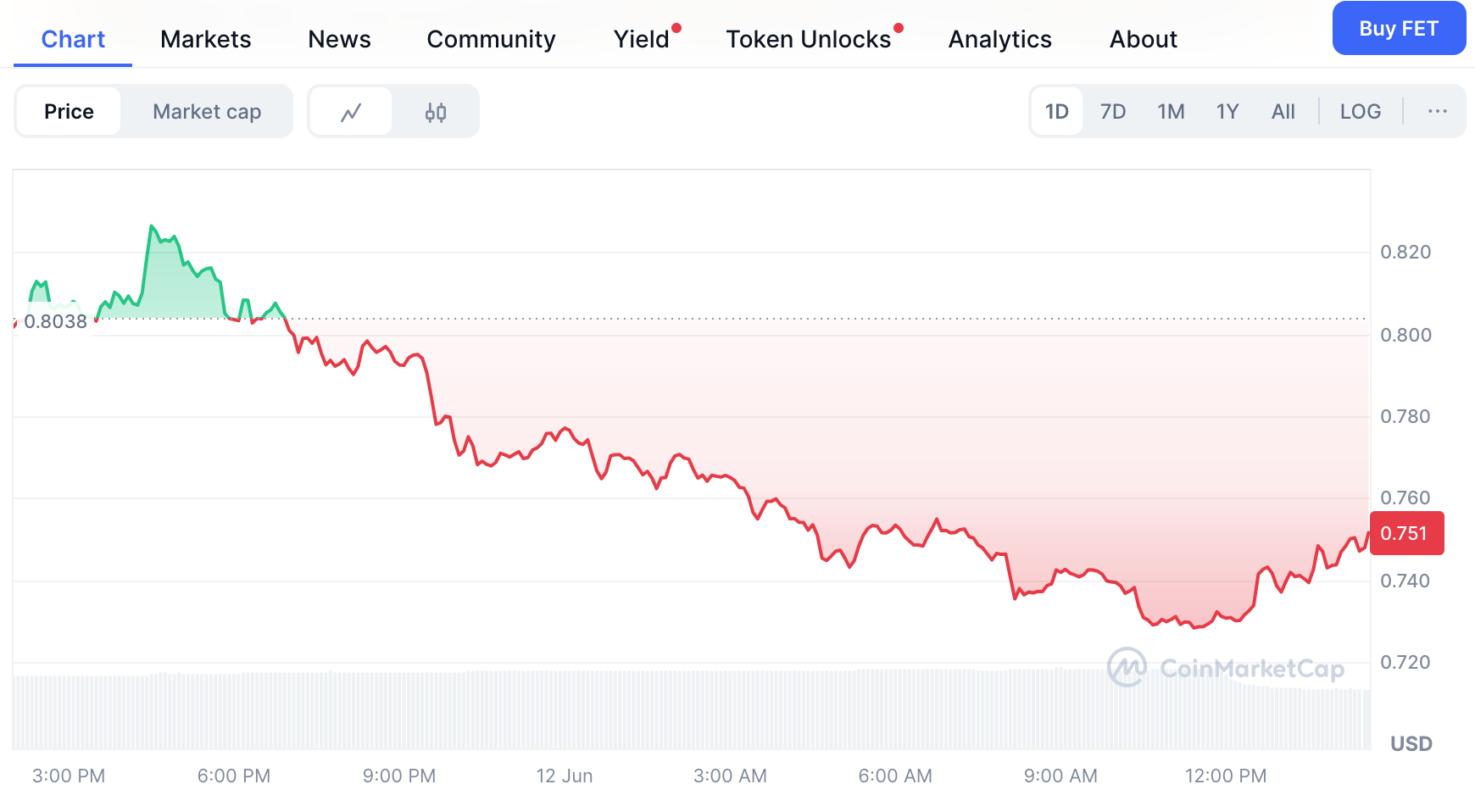 $8.2 million company with stock down 99.8% to invest $500 million in crypto, 50% down since Jan. What could possibly go wrong? - 2
