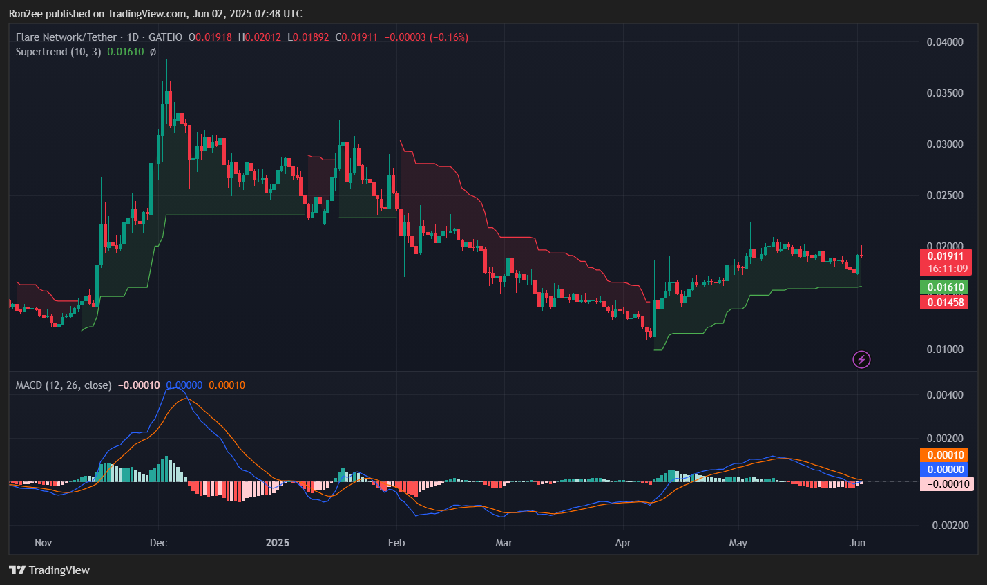 FLR eyes 26% breakout rally following Uphold partnership - 2
