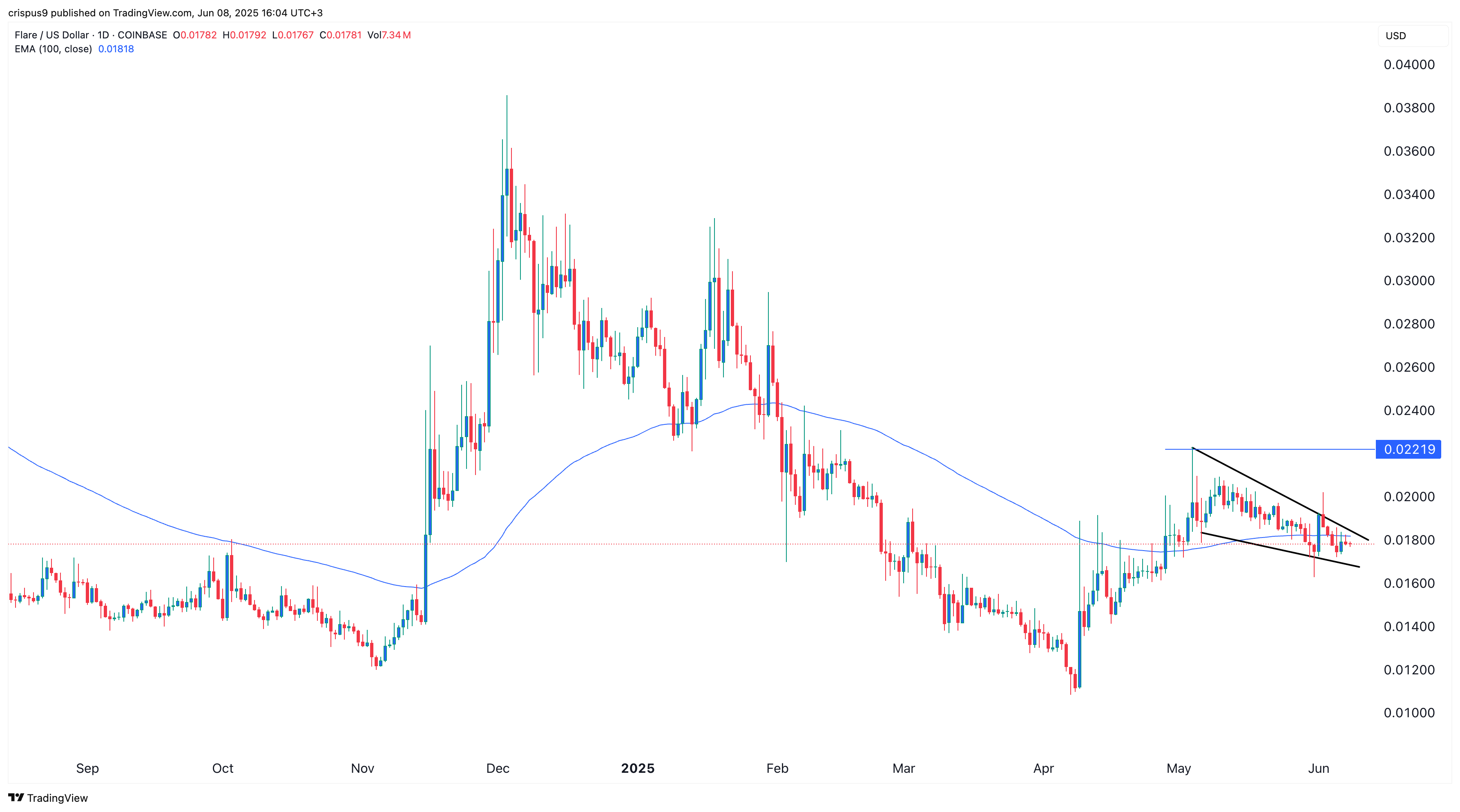 Top cryptocurrencies to watch this week: Flare, Aptos, Pi Network