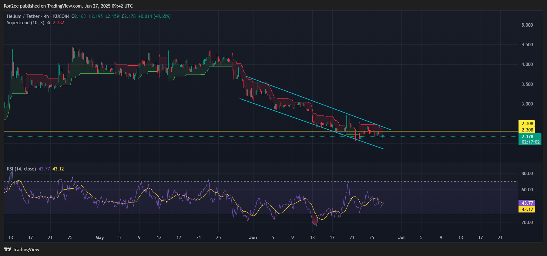 由于Coinbase暂停了Helium Mobile的交易，Helium的价格是否面临风险？