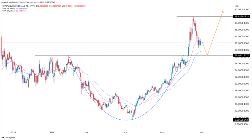 Hyperliquid surges in May, cumulative volume exceeds $242b