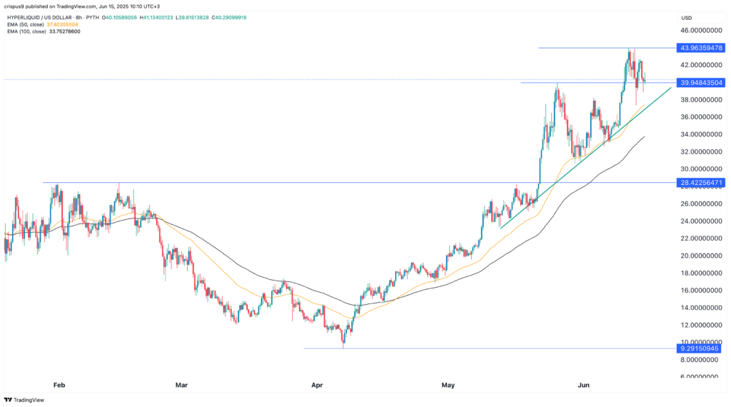 HYPE price eyes $50 as Hyperliquid crosses $2b milestone
