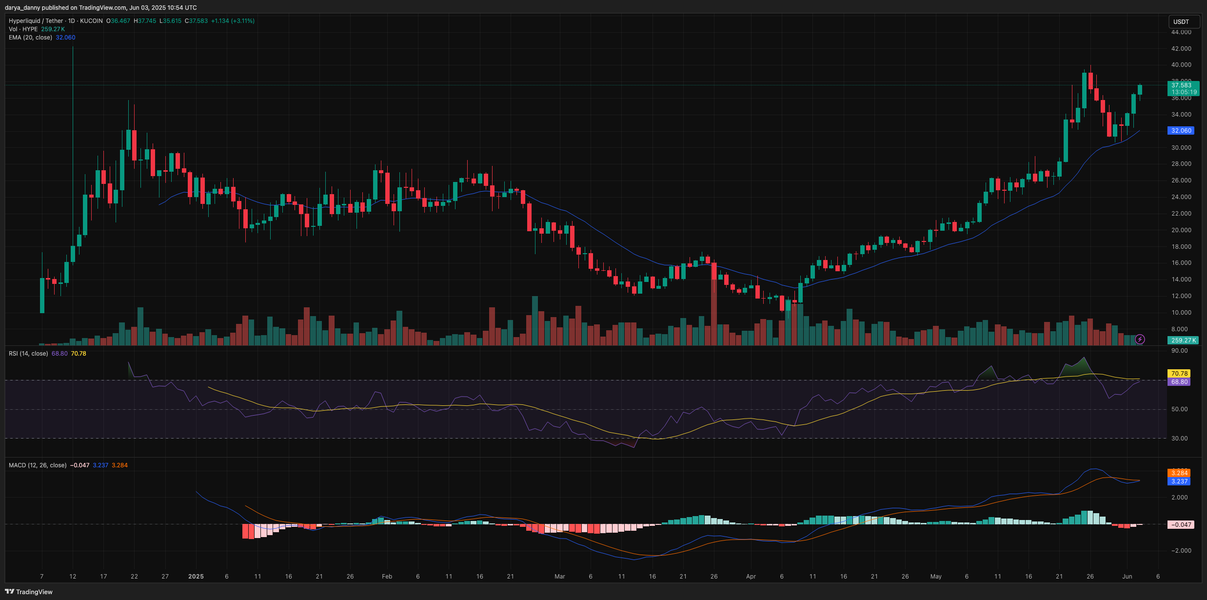 HYPE jumps 15% on Binance US listing news, eyes breakout to new ATH