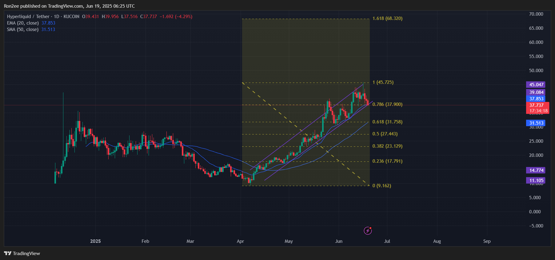 HYPE could rally by 80% if this key support holds - 1