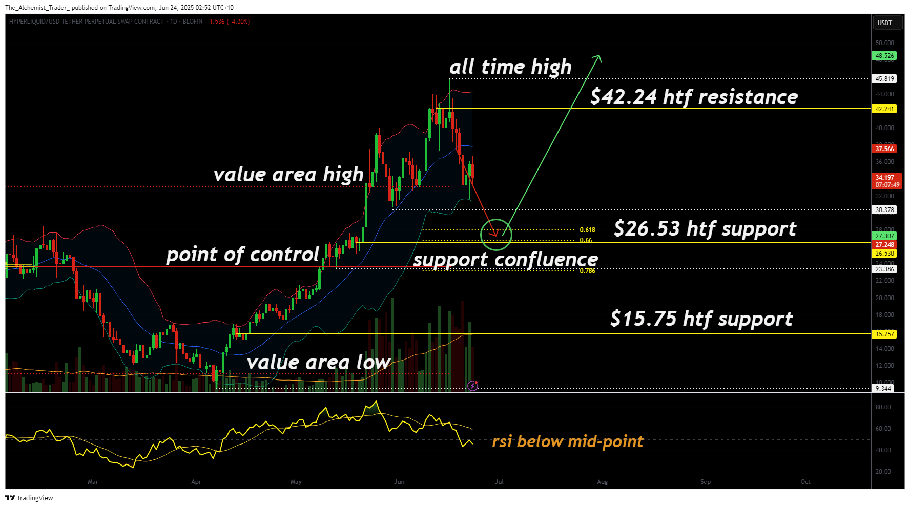 is a crash to $26.53 next?
