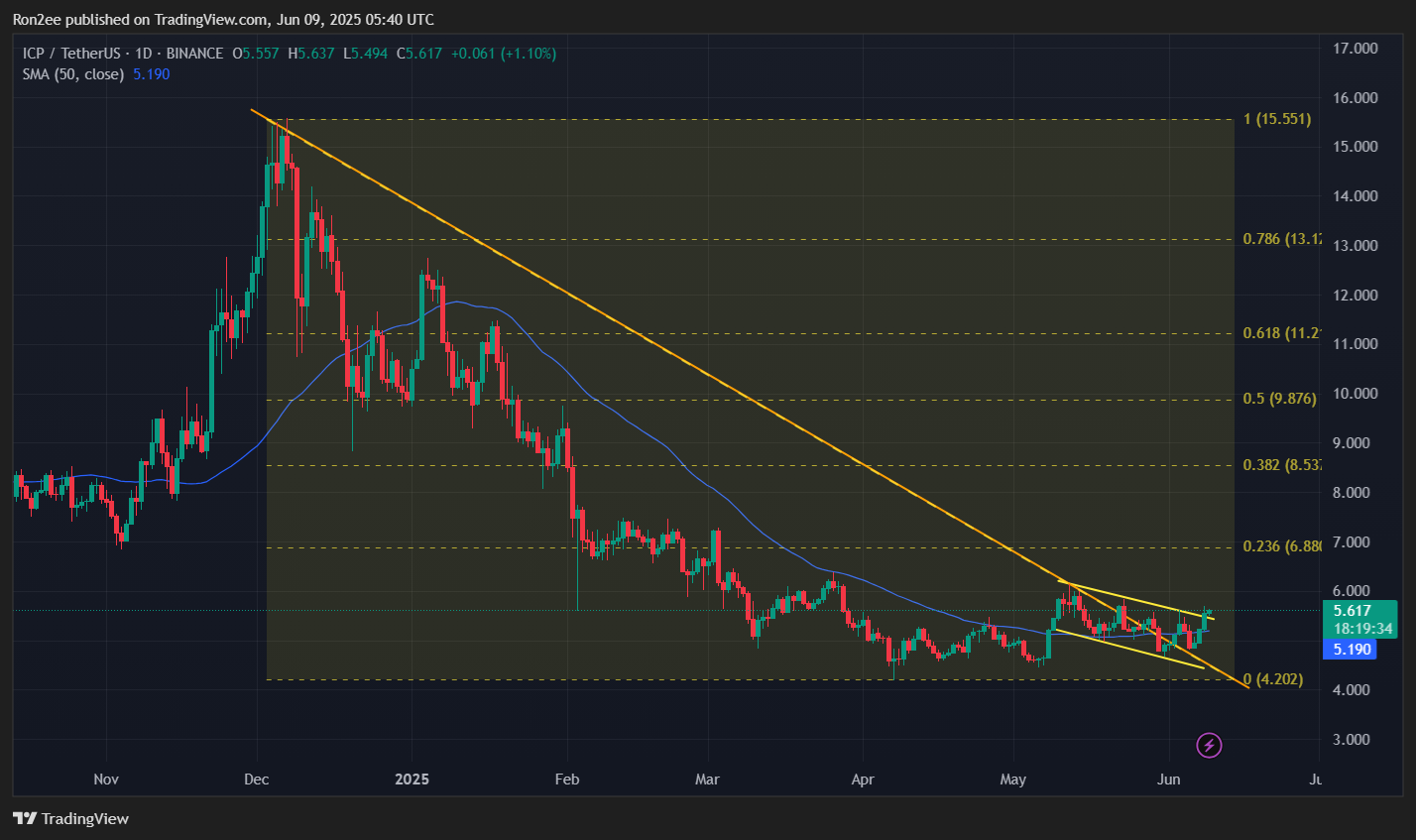 ICP defies crypto downturn with Caffeine-fueled rally and whale accumulation - 2