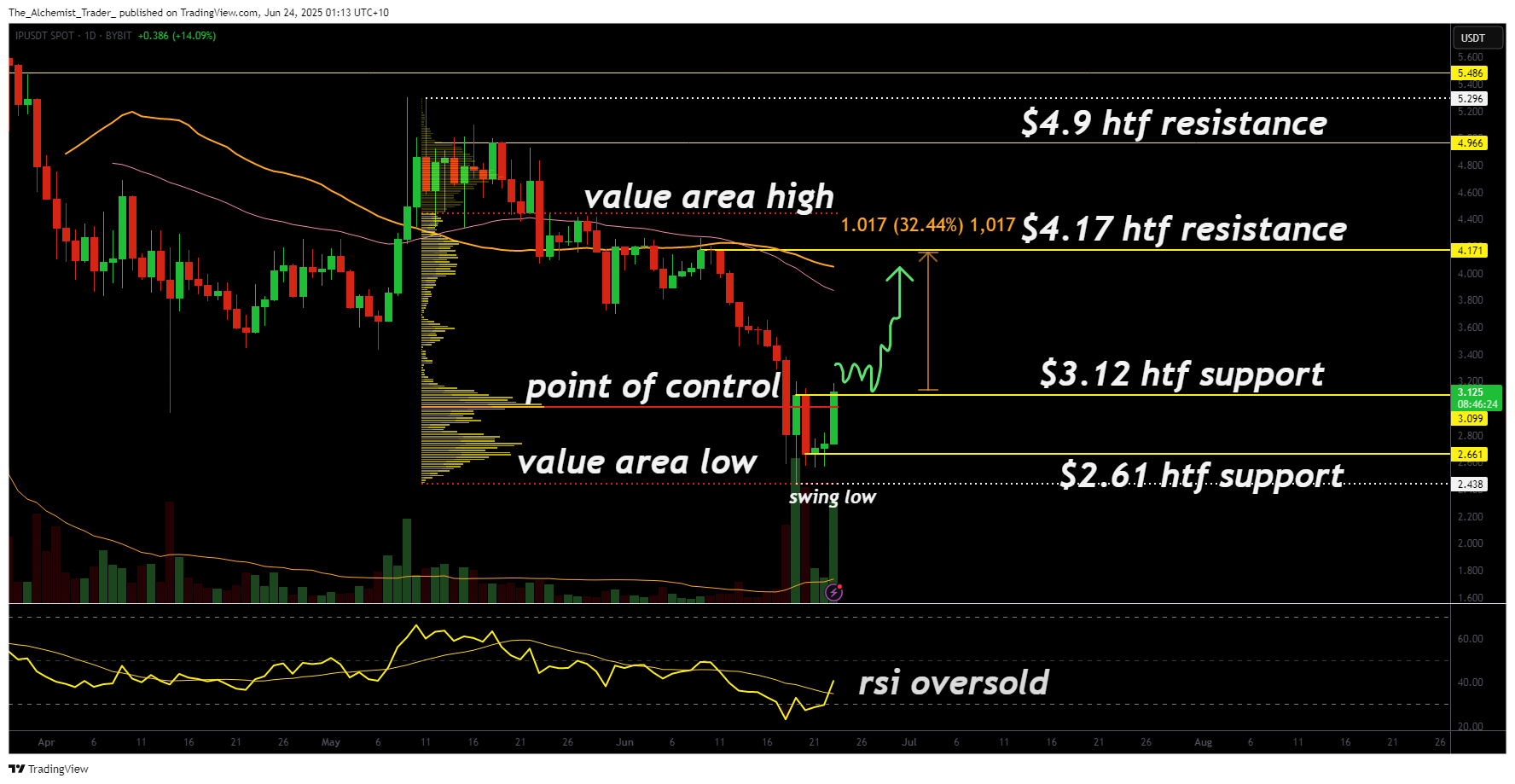 can bulls drive it to $4.17 and beyond?