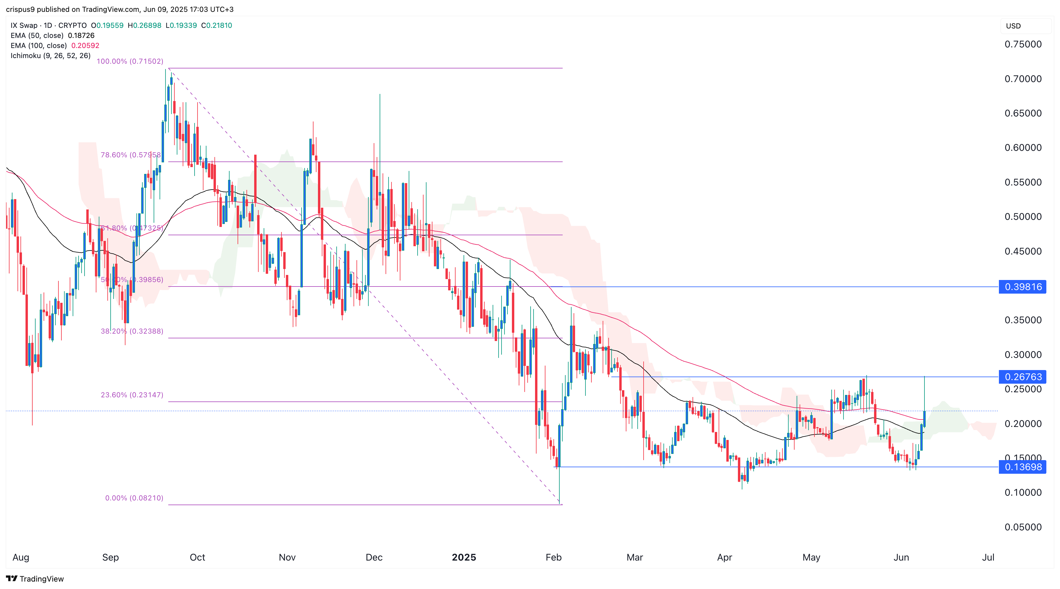 IXS price