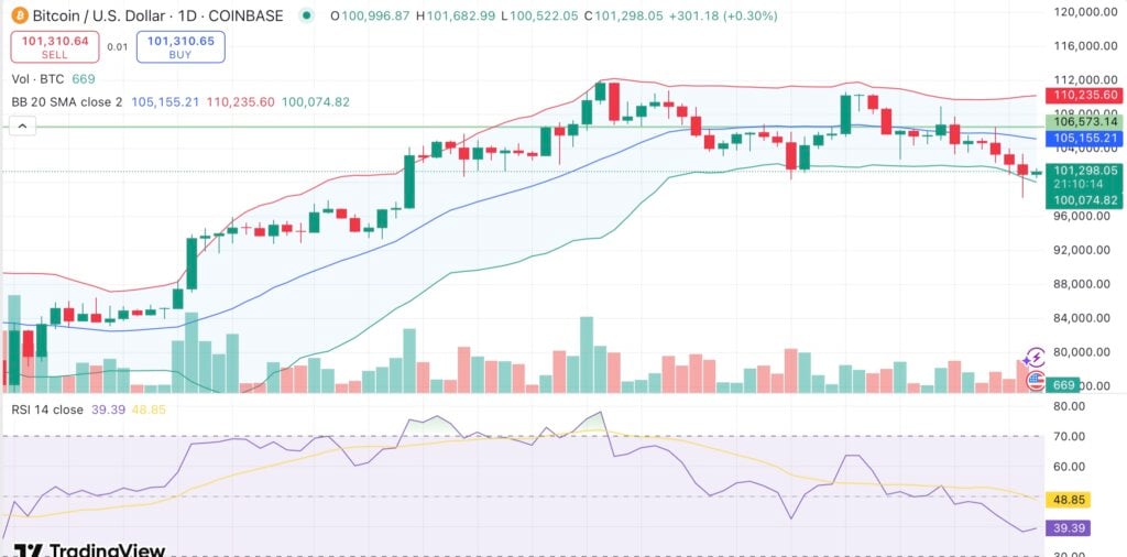 Bitcoin rebounds above 100K as market absorbs Iran war fears