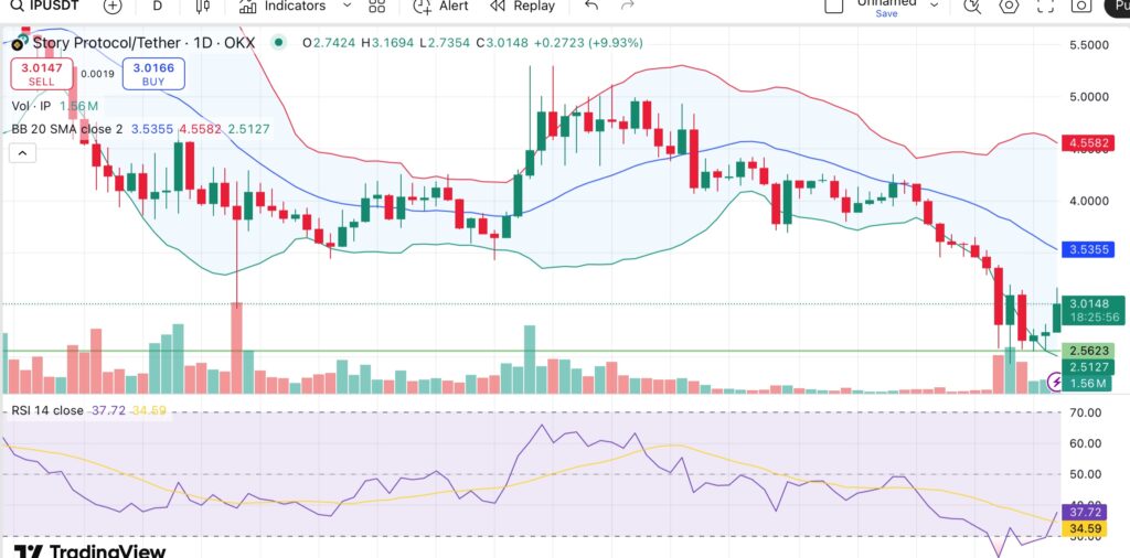 Story Protocol jumps 15% as whales buy $47M in IP tokens
