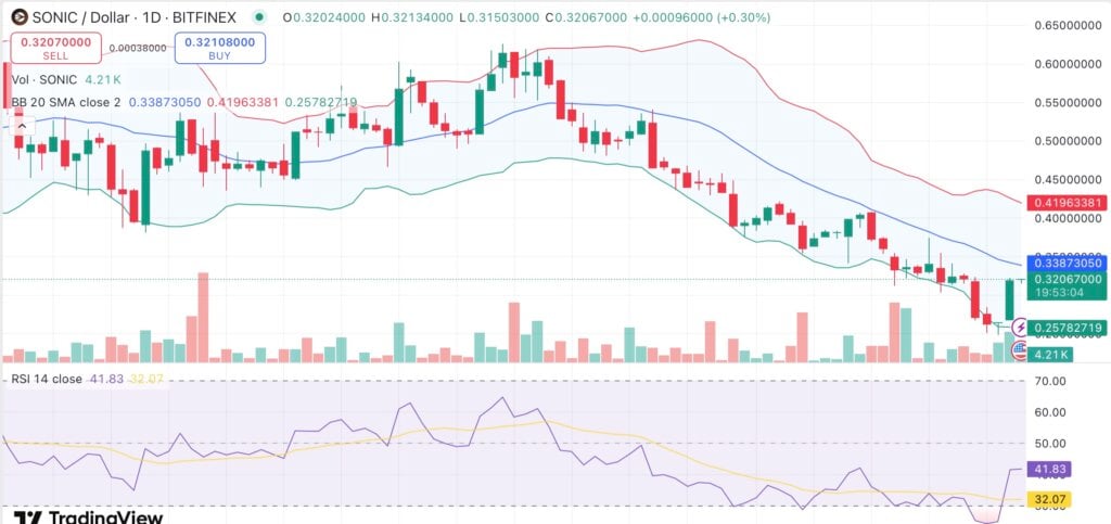 Sonic’s S token jumps 16% amid Coinbase listing announcement