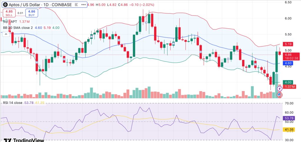 Aptos sees strong recovery rally as key on-chain metrics improve - 1