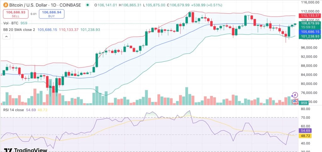 Bitcoin geared for $120K after it regained this crucial level