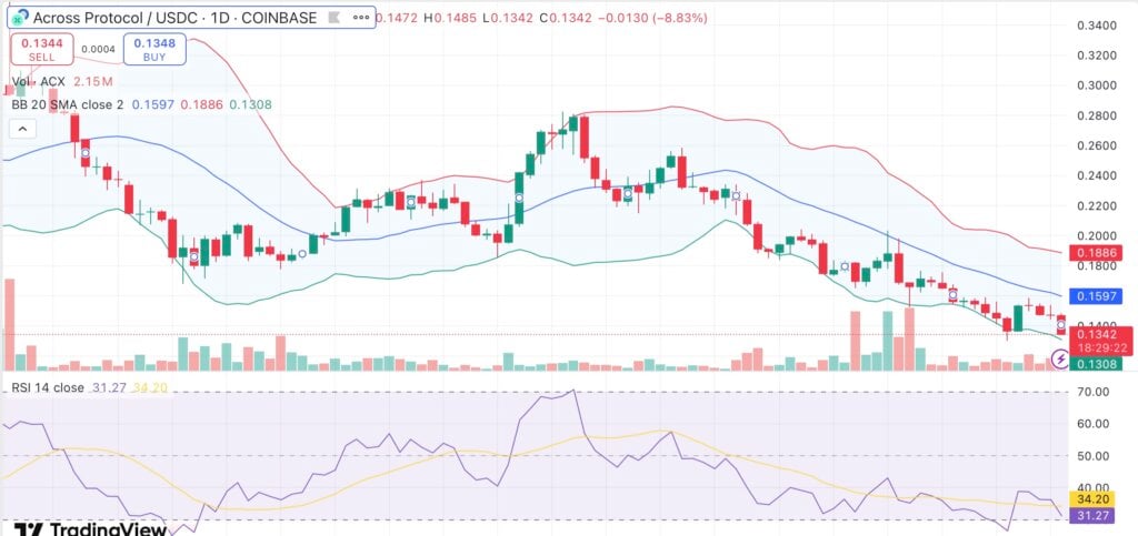 Across Protocol token plunges amid allegations of $23M misappropriation by team - 1