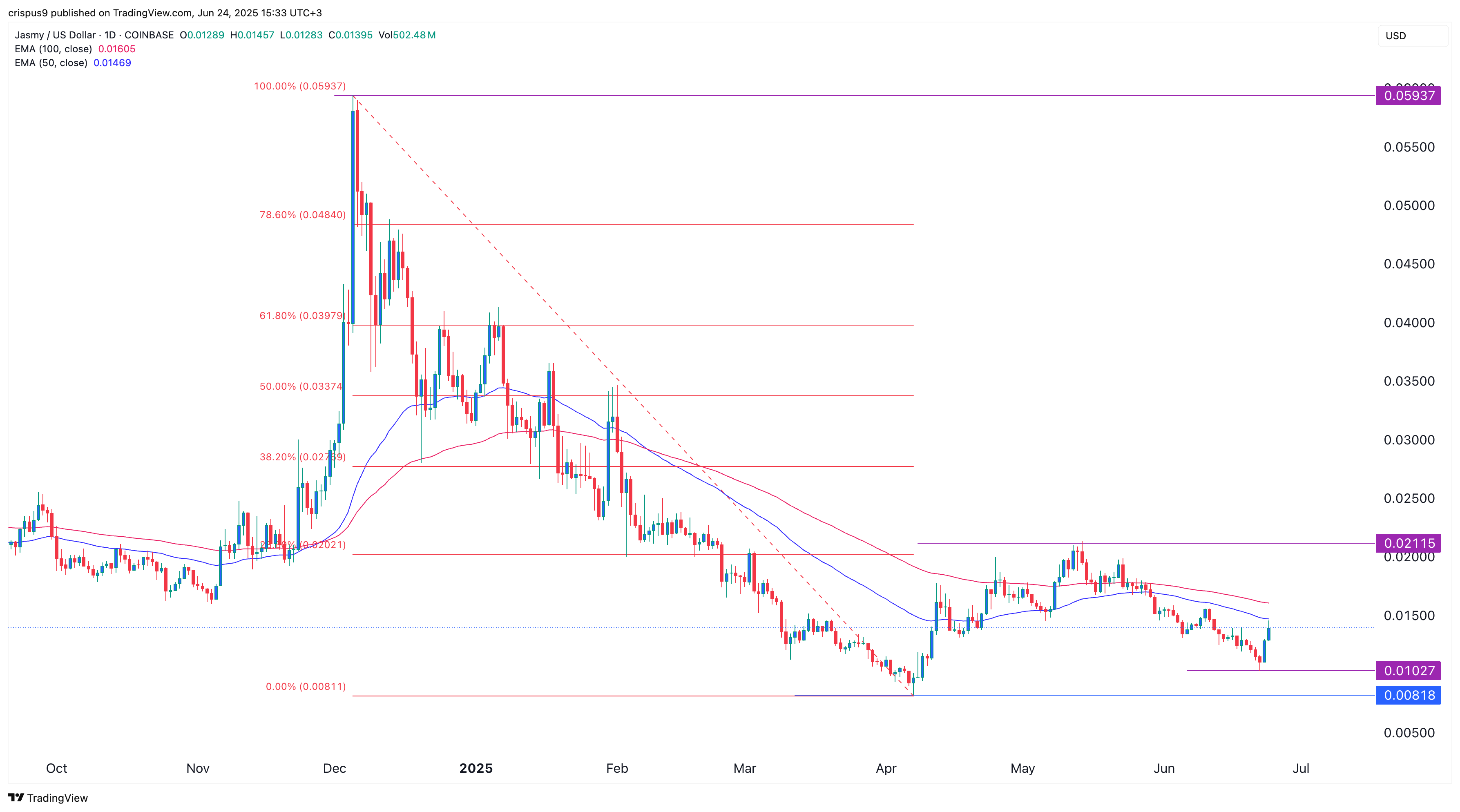Jasmy price chart